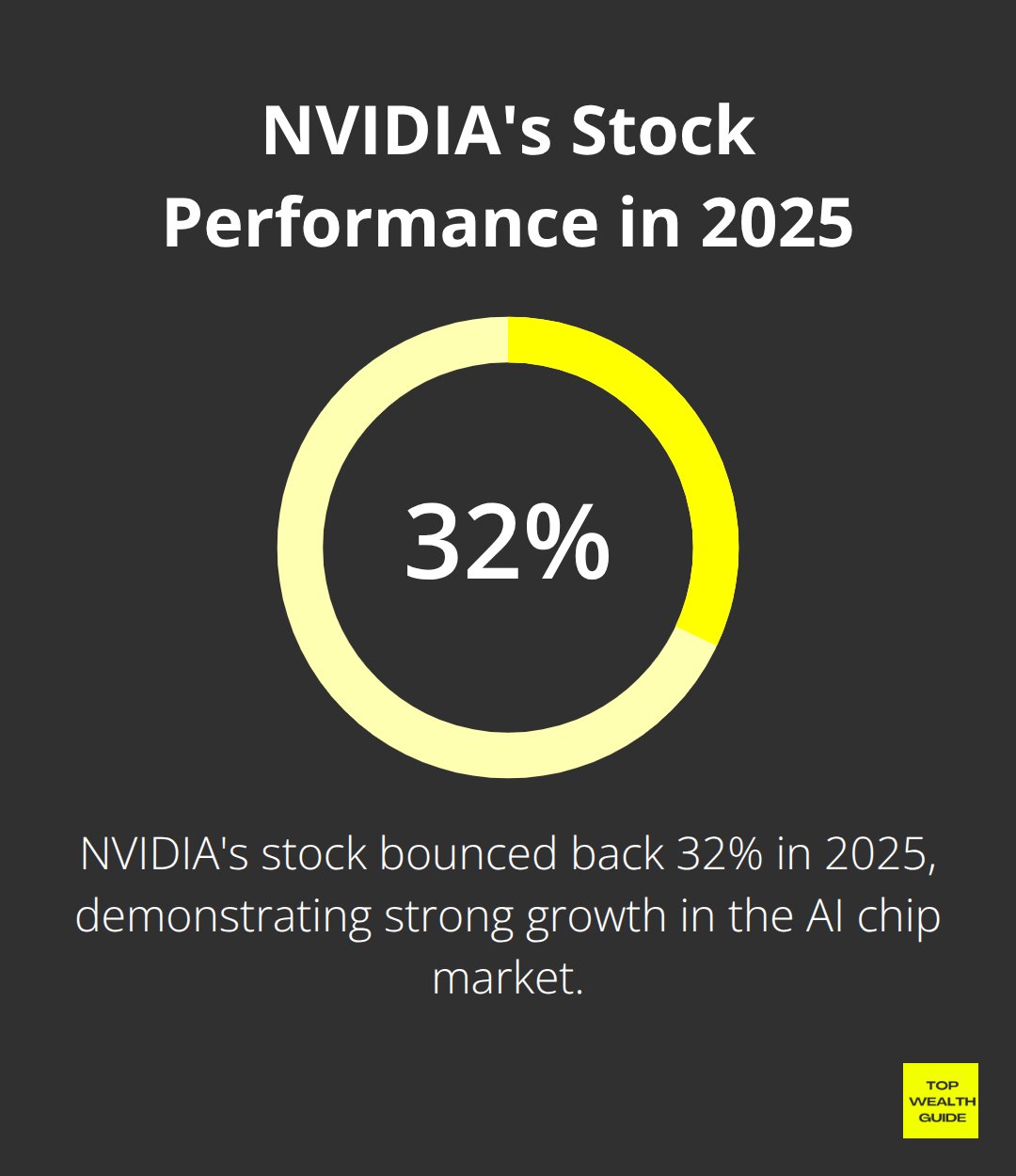 Chart showing NVIDIA's 32% stock increase in 2025