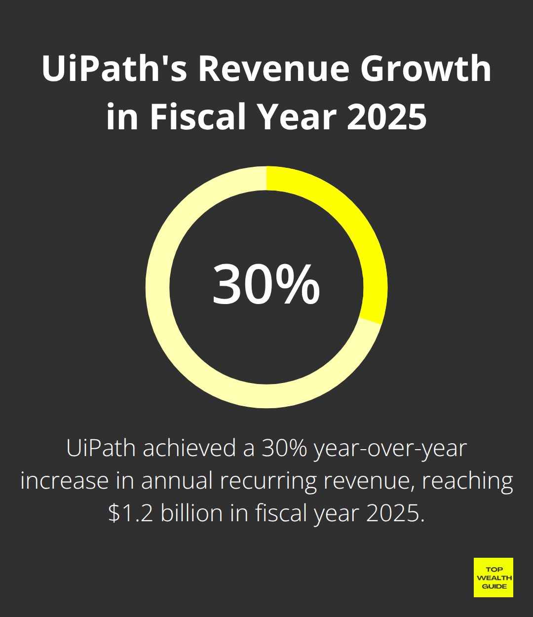 Chart displaying UiPath's 30% increase in annual recurring revenue for fiscal year 2025 - artificial intelligence top stocks