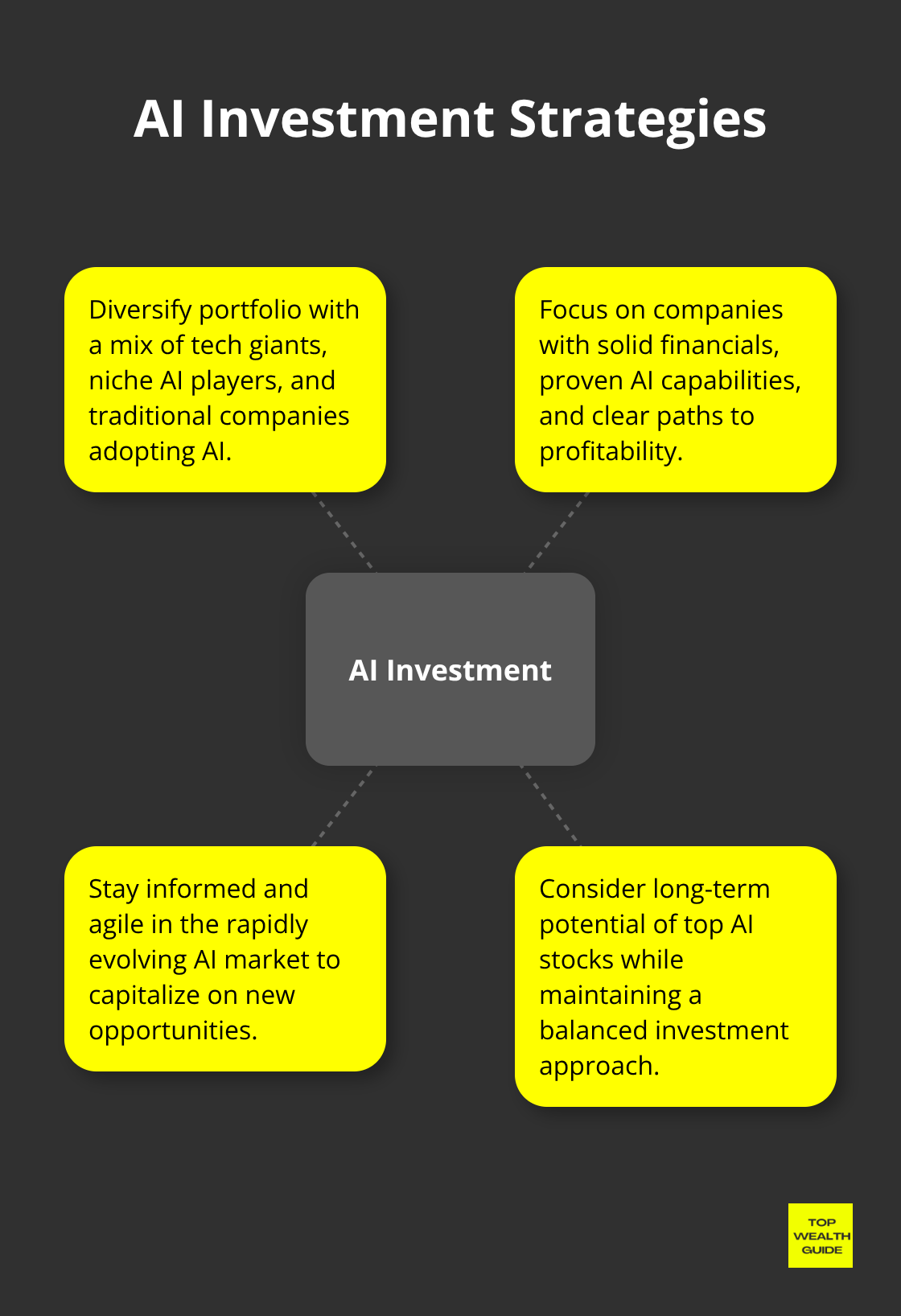 Hub and spoke chart illustrating key AI investment strategies - artificial intelligence top stocks