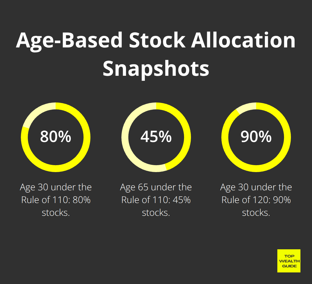 Visual showing age-based stock allocations using the Rule of 110 and Rule of 120 for U.S. investors. - Asset allocation