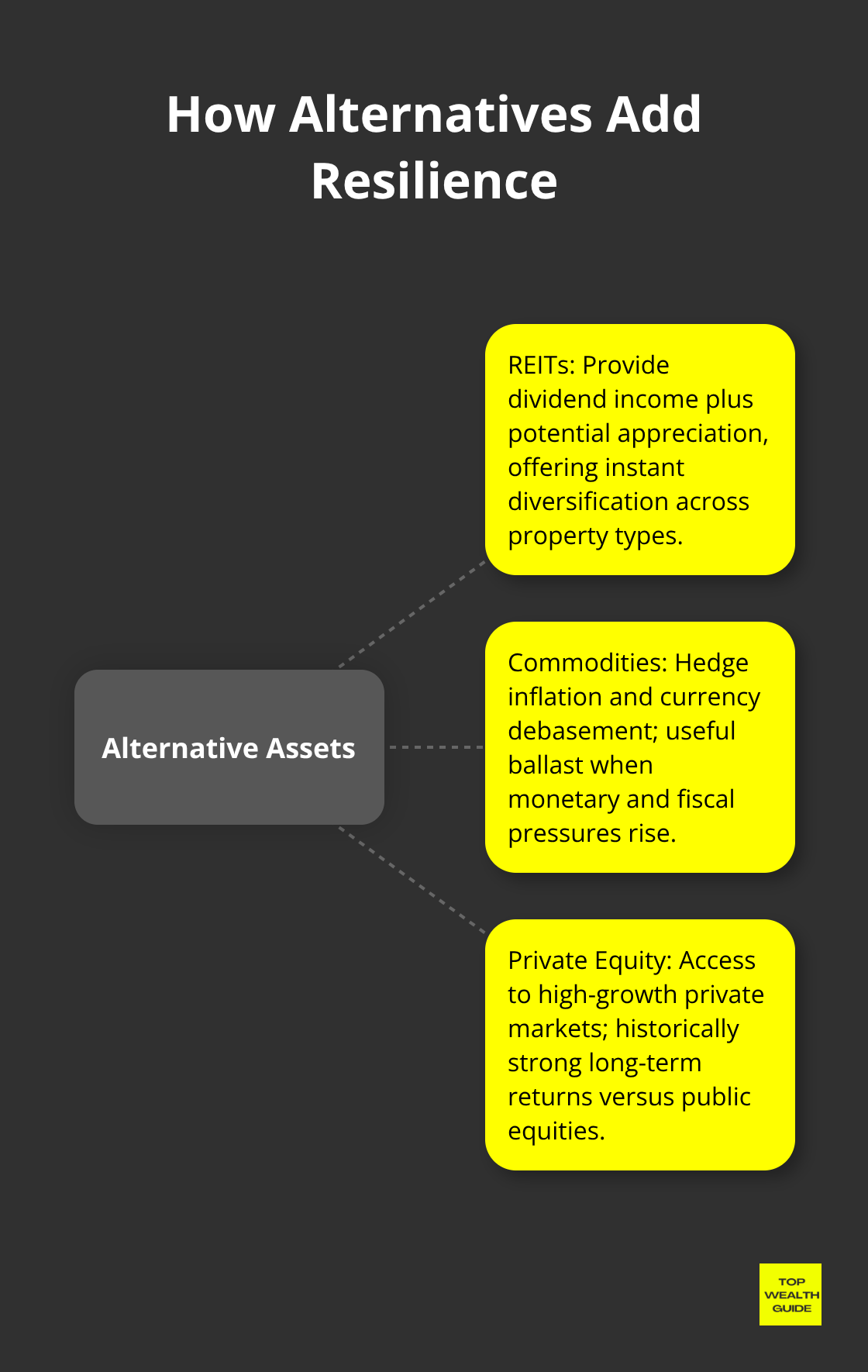 Hub-and-spoke diagram showing how REITs, commodities, and private equity strengthen a portfolio. - asset classes