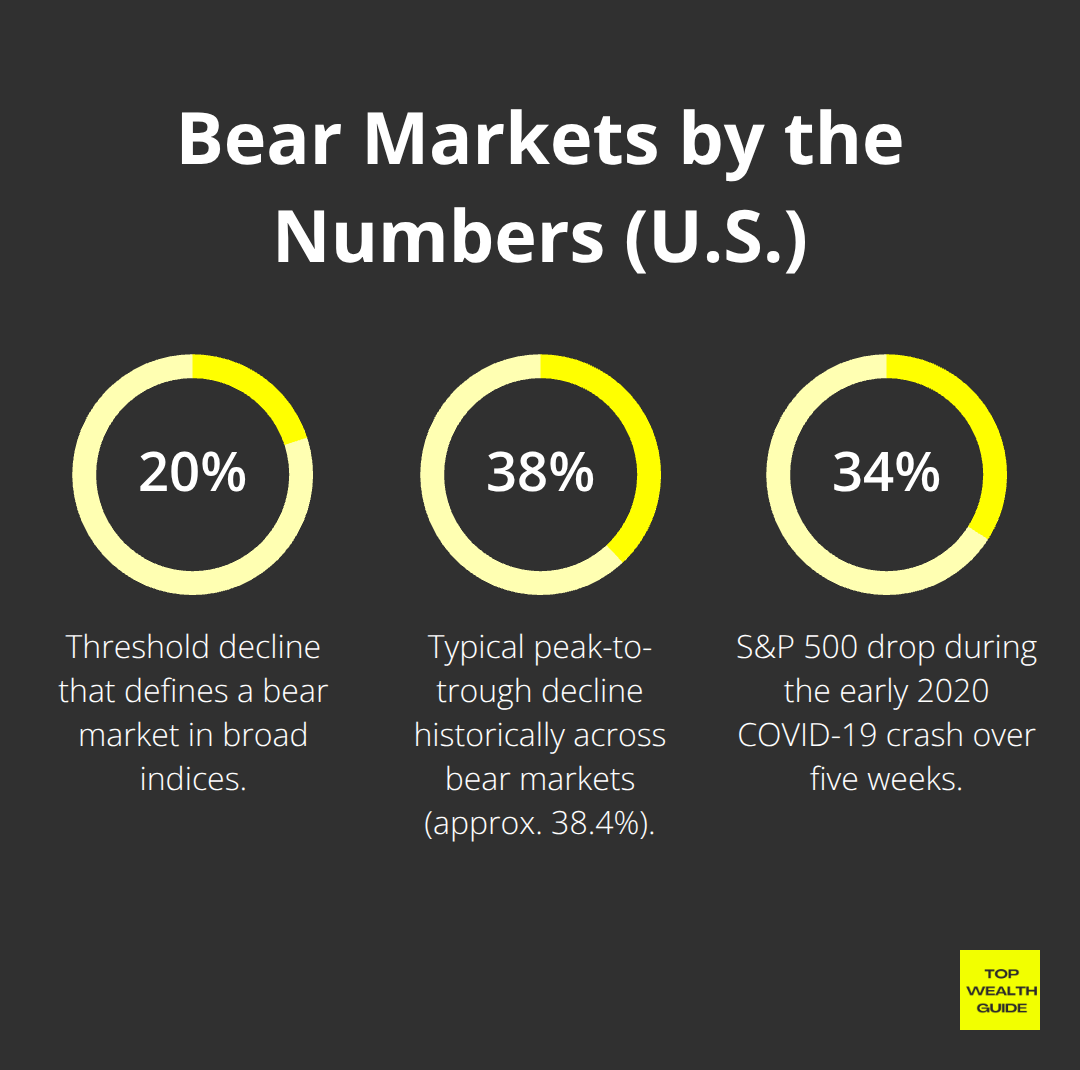 Key U.S. bear market statistics including definition threshold, typical decline, and COVID-19 drop.