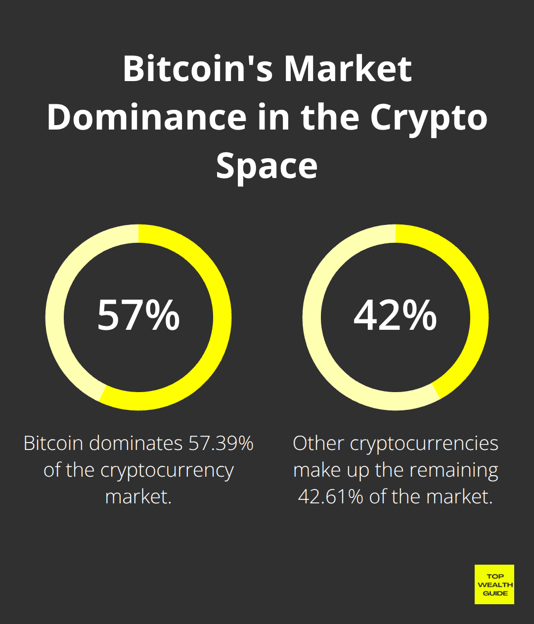 Pie chart showing Bitcoin's 57.39% market dominance in the cryptocurrency market