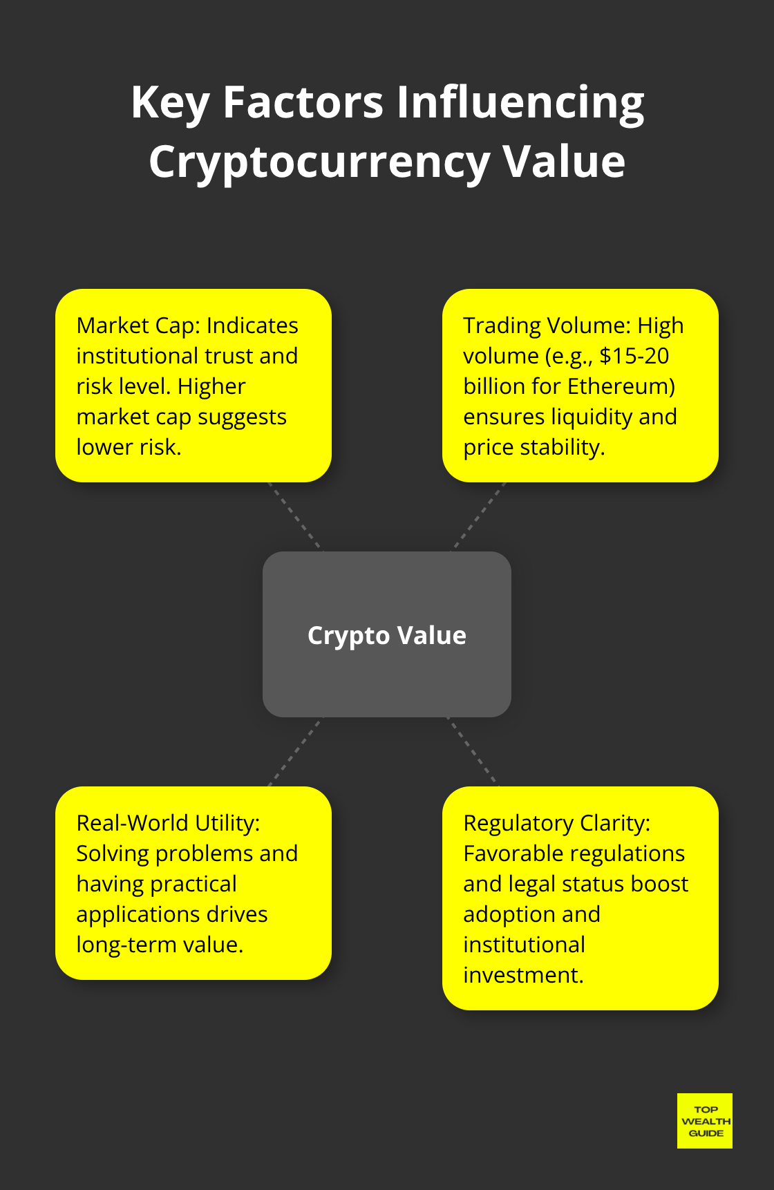 Hub and spoke chart illustrating the main factors that determine a cryptocurrency's worth - best cryptocurrency to invest in right now