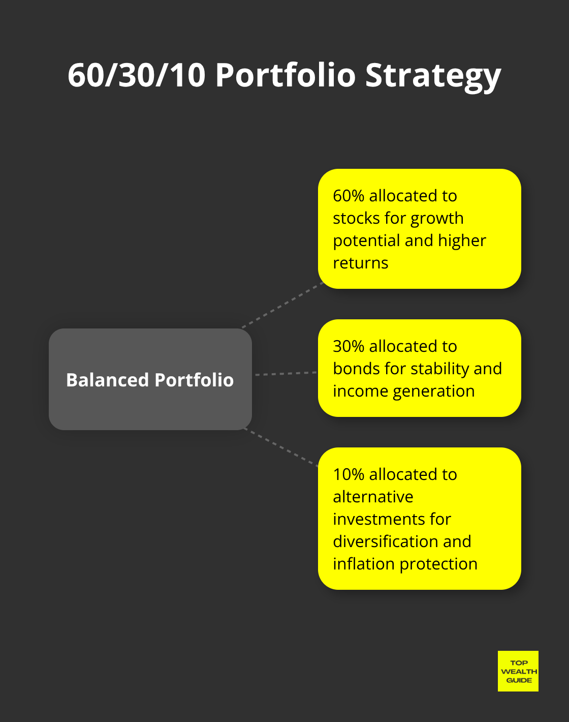 Hub and spoke chart illustrating the 60/30/10 portfolio allocation strategy