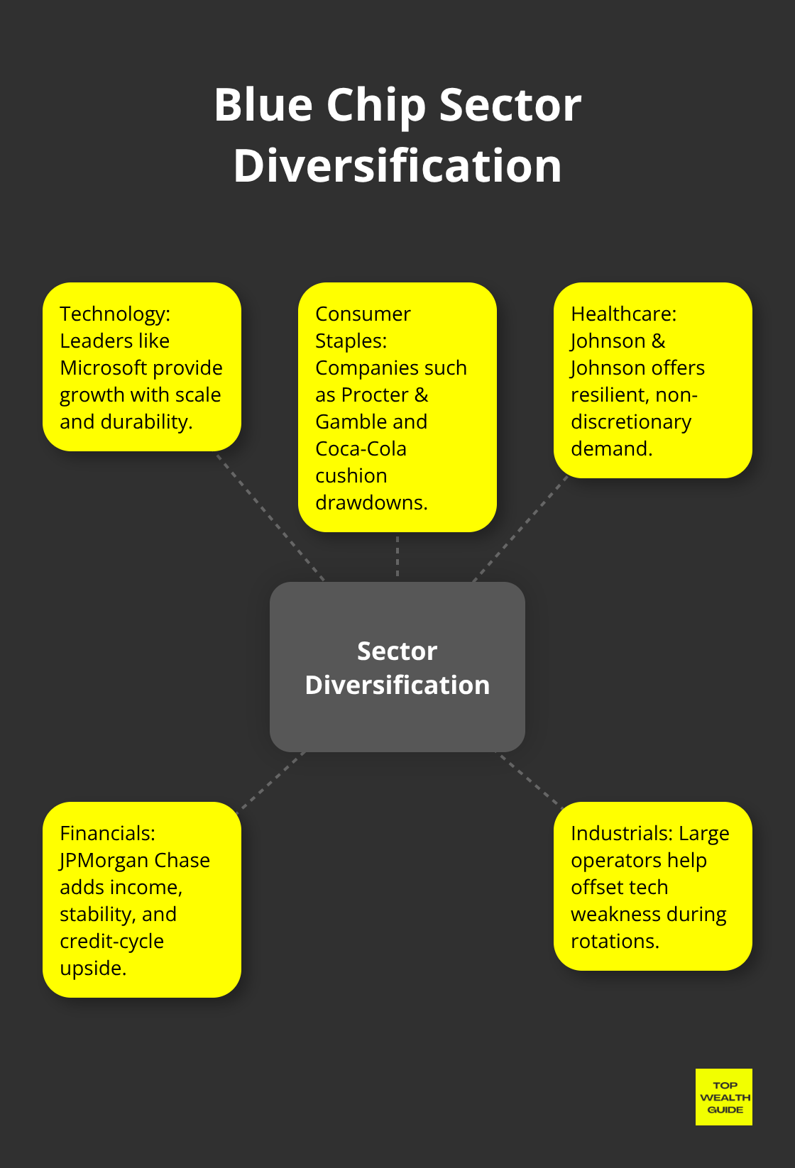 How blue chip exposure across sectors balances risk and return