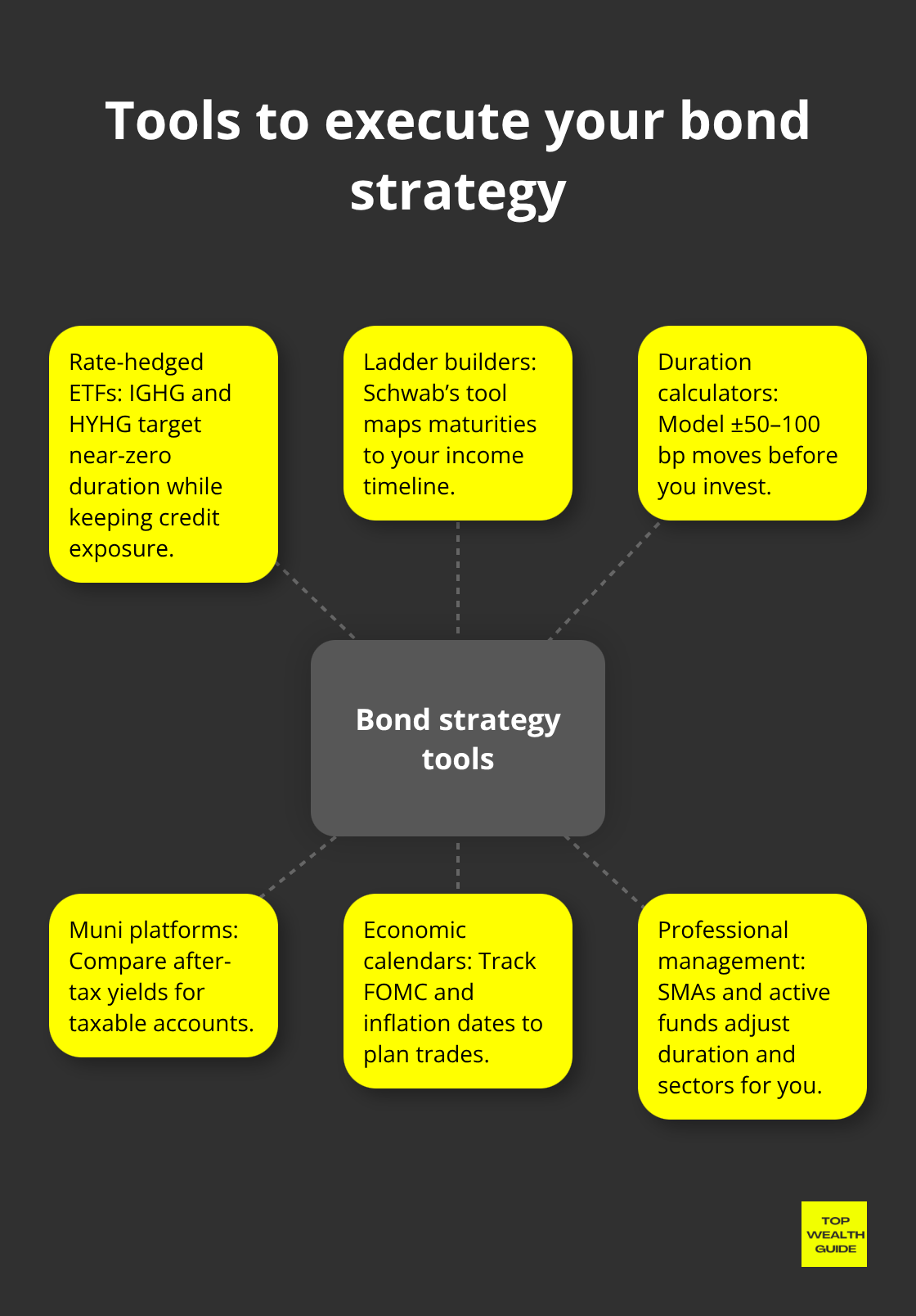 Hub-and-spoke showing key tools for implementing a bond plan. - bond investing