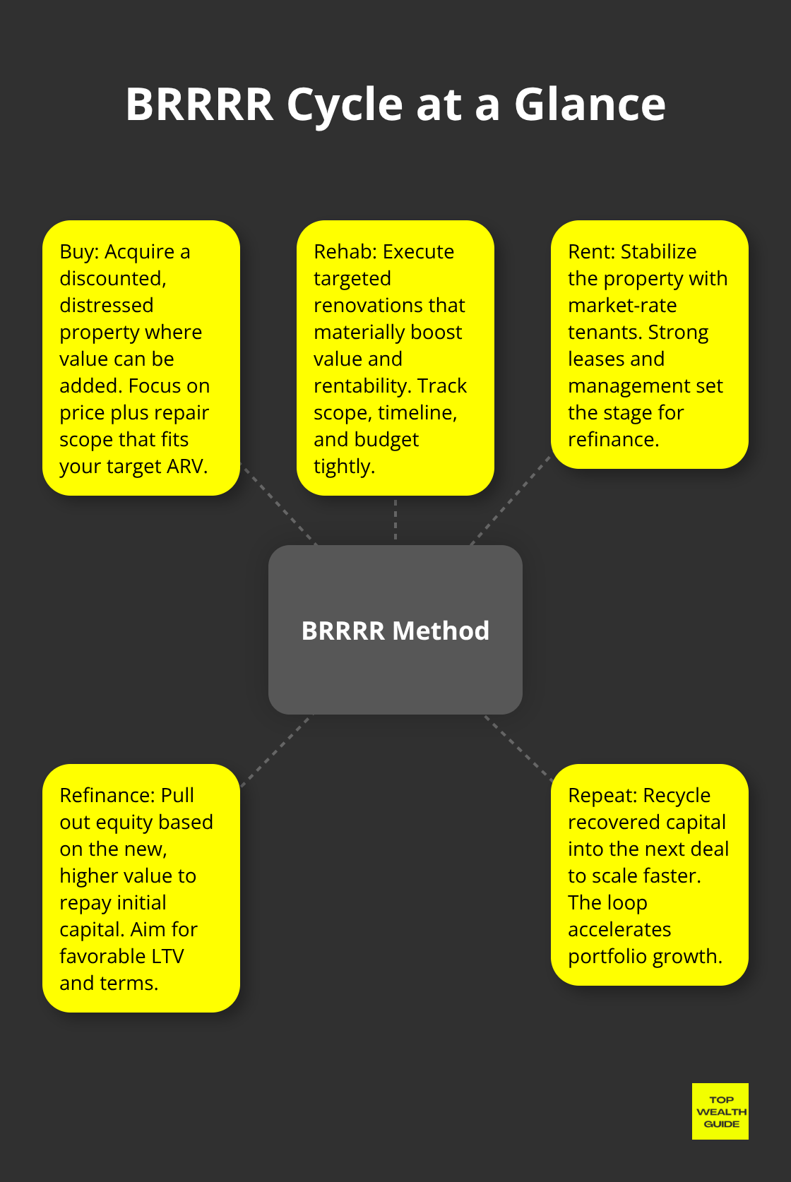 Infographic showing the five BRRRR steps and how capital is recycled - brrrr anaylsis