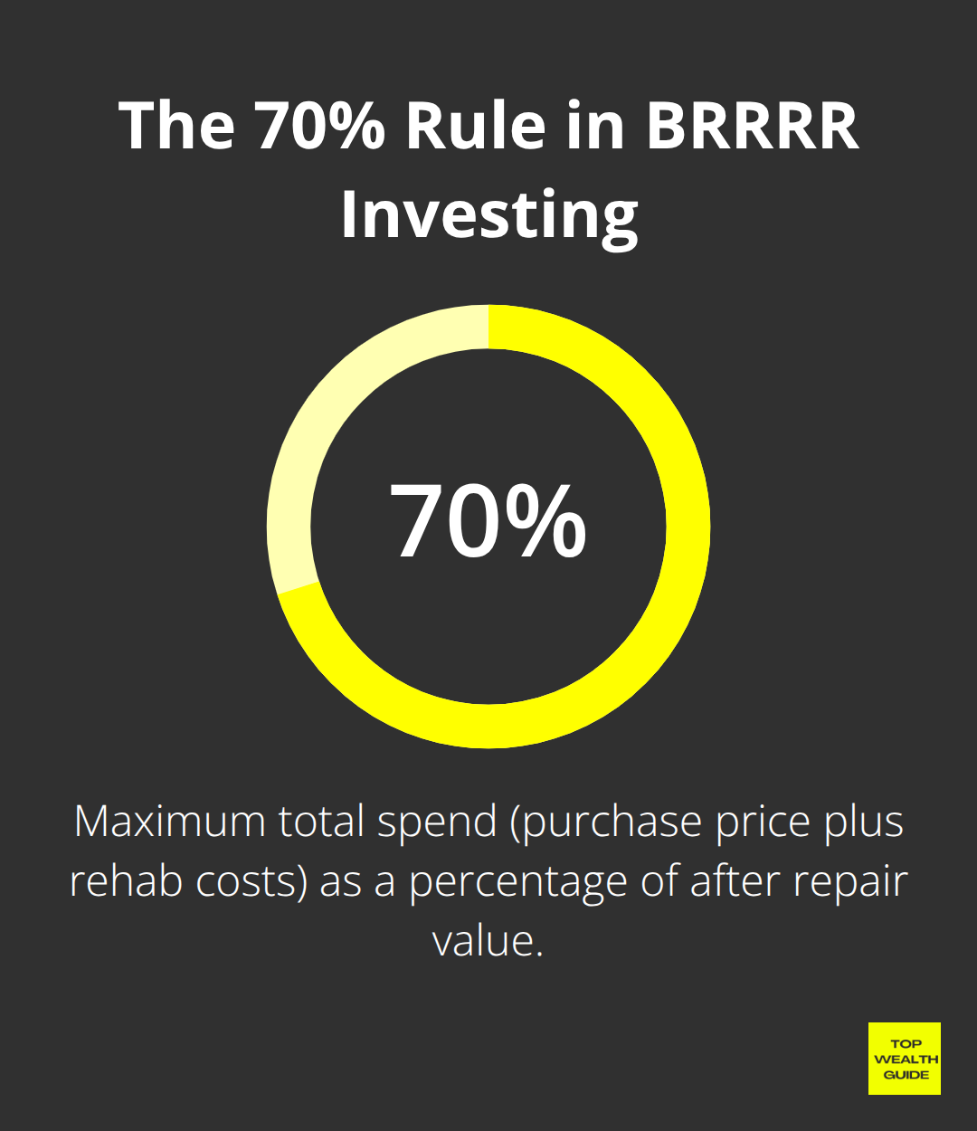 A percentage chart showing the 70% rule in BRRRR investing, where total spend should not exceed 70% of the property's after repair value. - brrrr method calculator