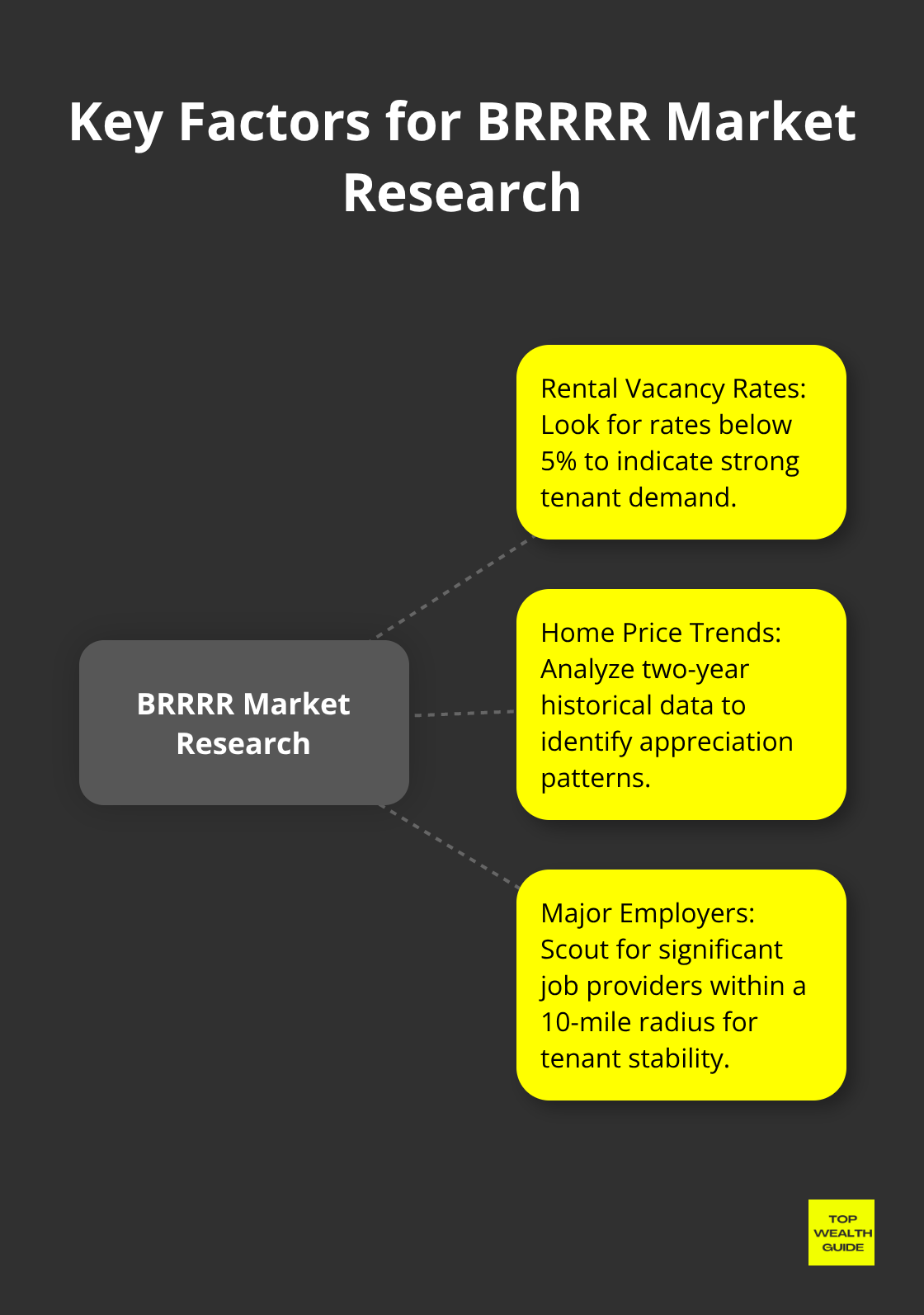 A hub and spoke chart showing the key factors for market research in BRRRR analysis, including rental vacancy rates, home price trends, and proximity to major employers.