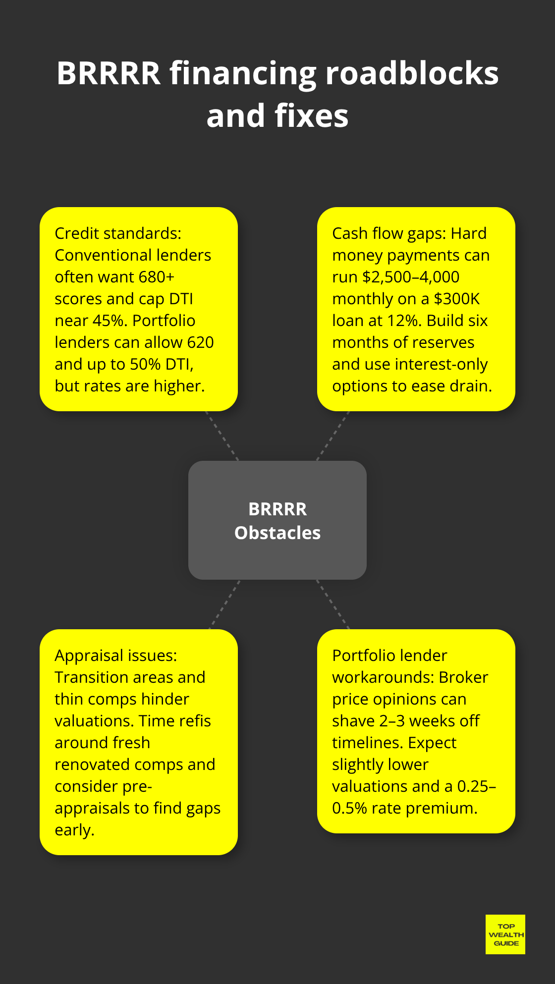 Hub-and-spoke view of common BRRRR financing obstacles and practical solutions - brrrr method financing