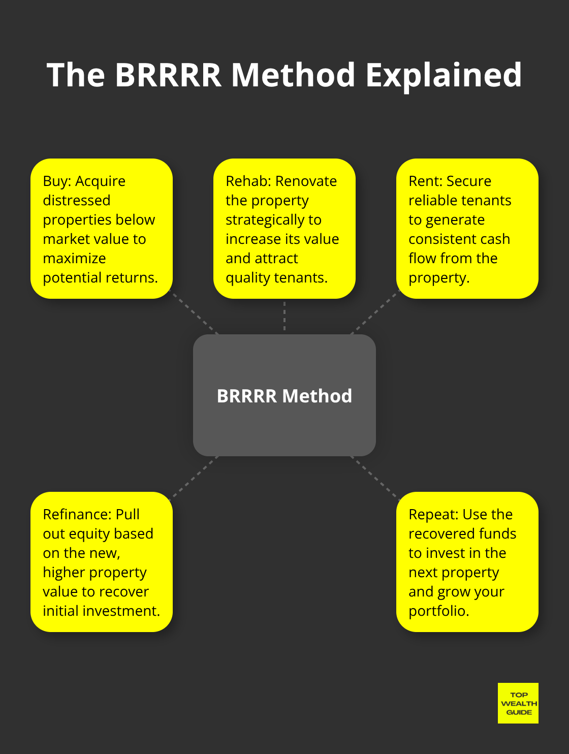 Hub and spoke diagram illustrating the five components of the BRRRR method: Buy, Rehab, Rent, Refinance, and Repeat - brrrr method real estate