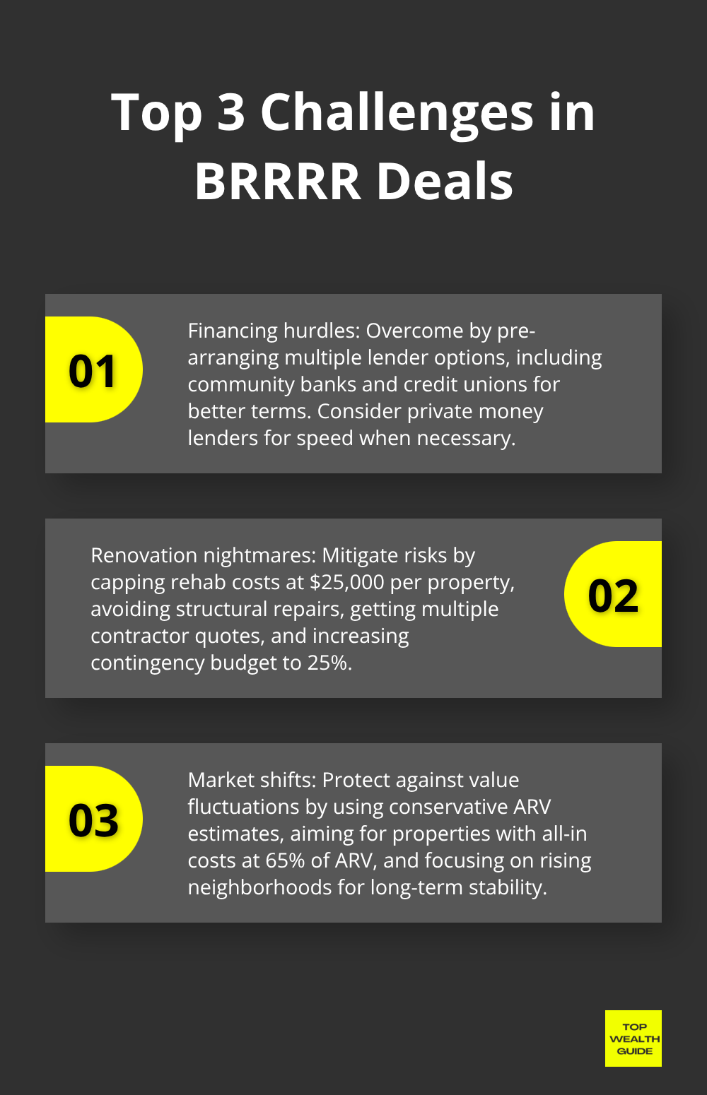 Ordered list chart showing the top three challenges in BRRRR deals: Financing hurdles, Renovation nightmares, and Market shifts - brrrr method real estate