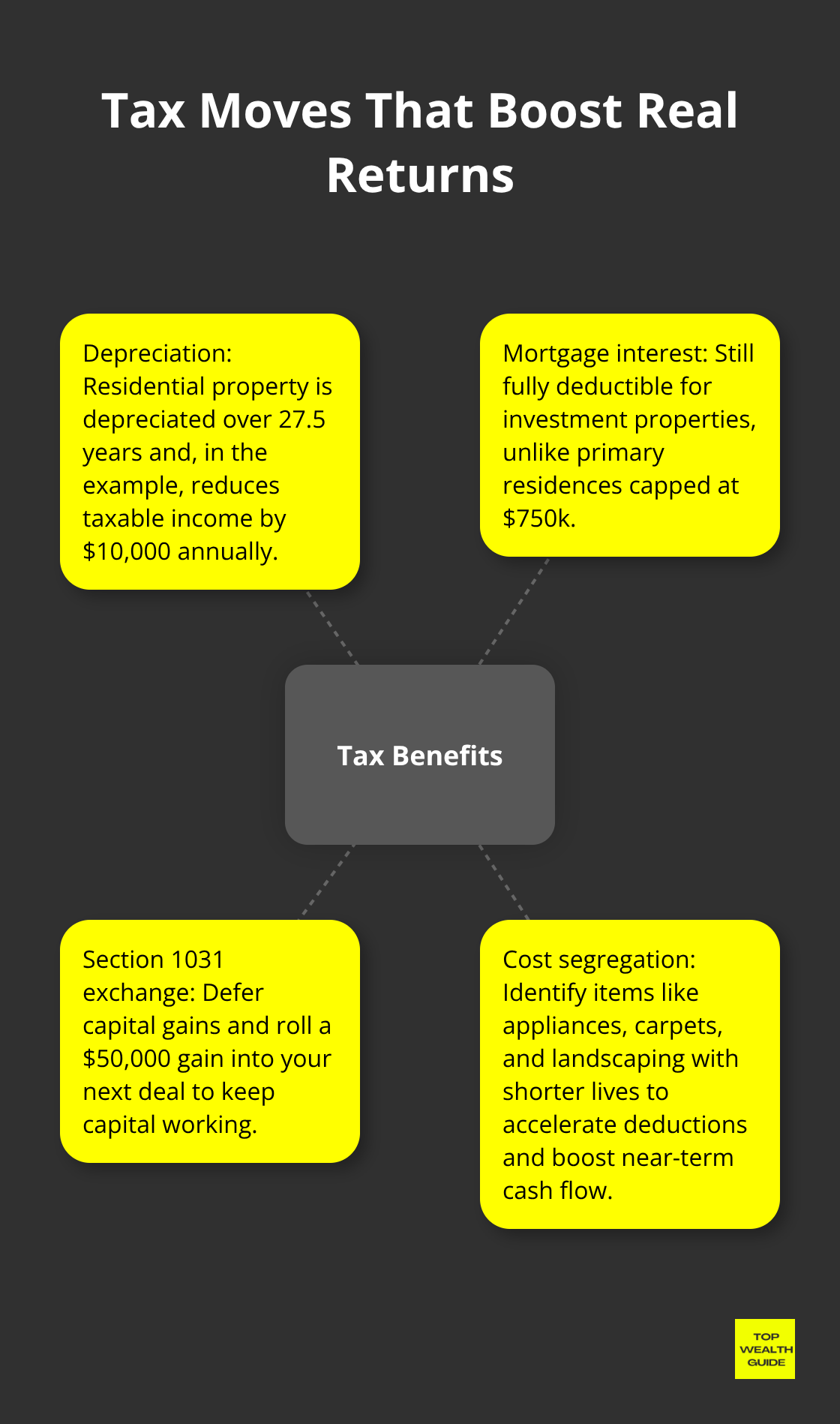 Hub-and-spoke diagram of key U.S. real estate tax benefits for investors - calculator for investment property