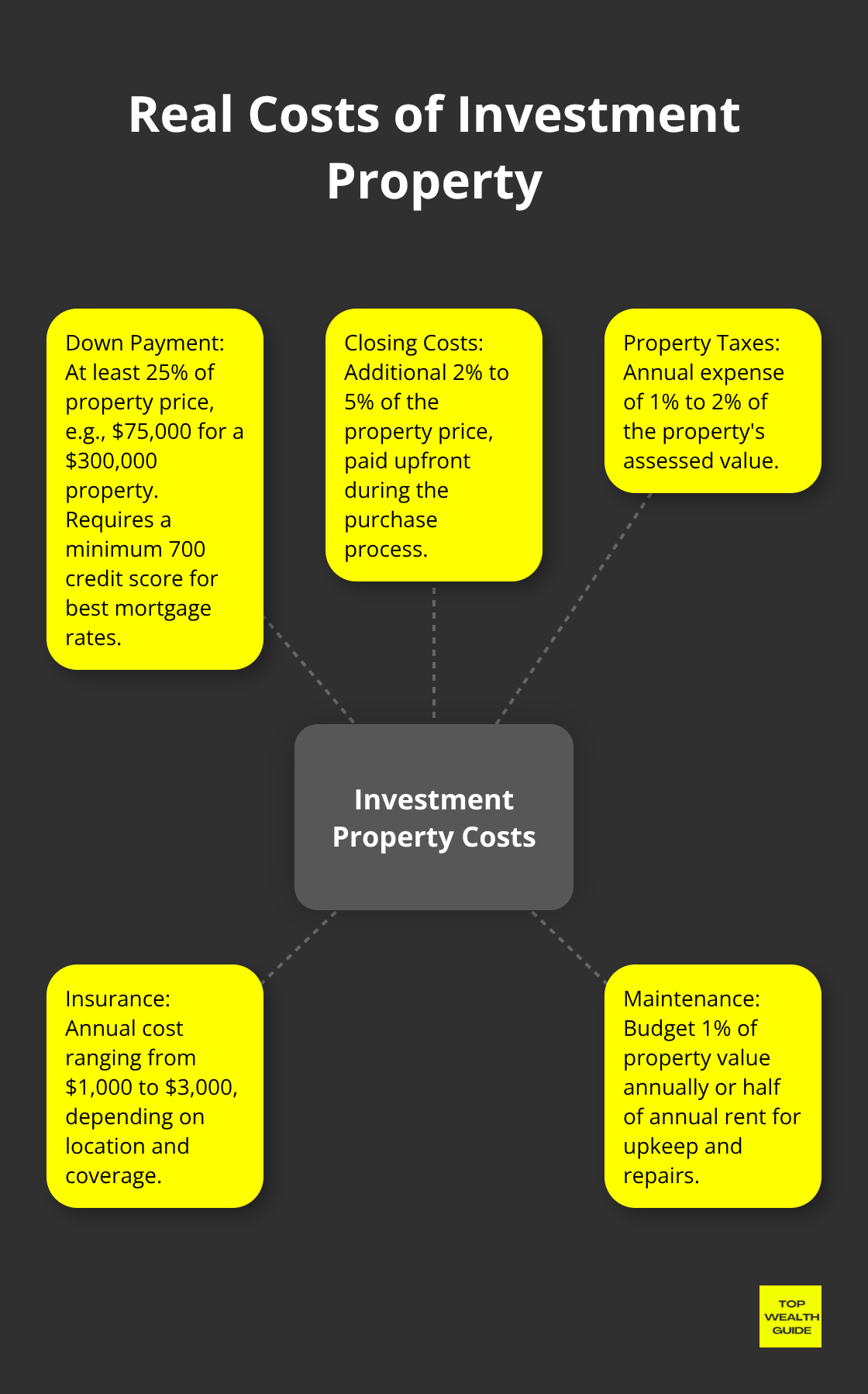 A hub and spoke chart showing the main costs associated with investment property, including upfront cash requirements and ongoing expenses.