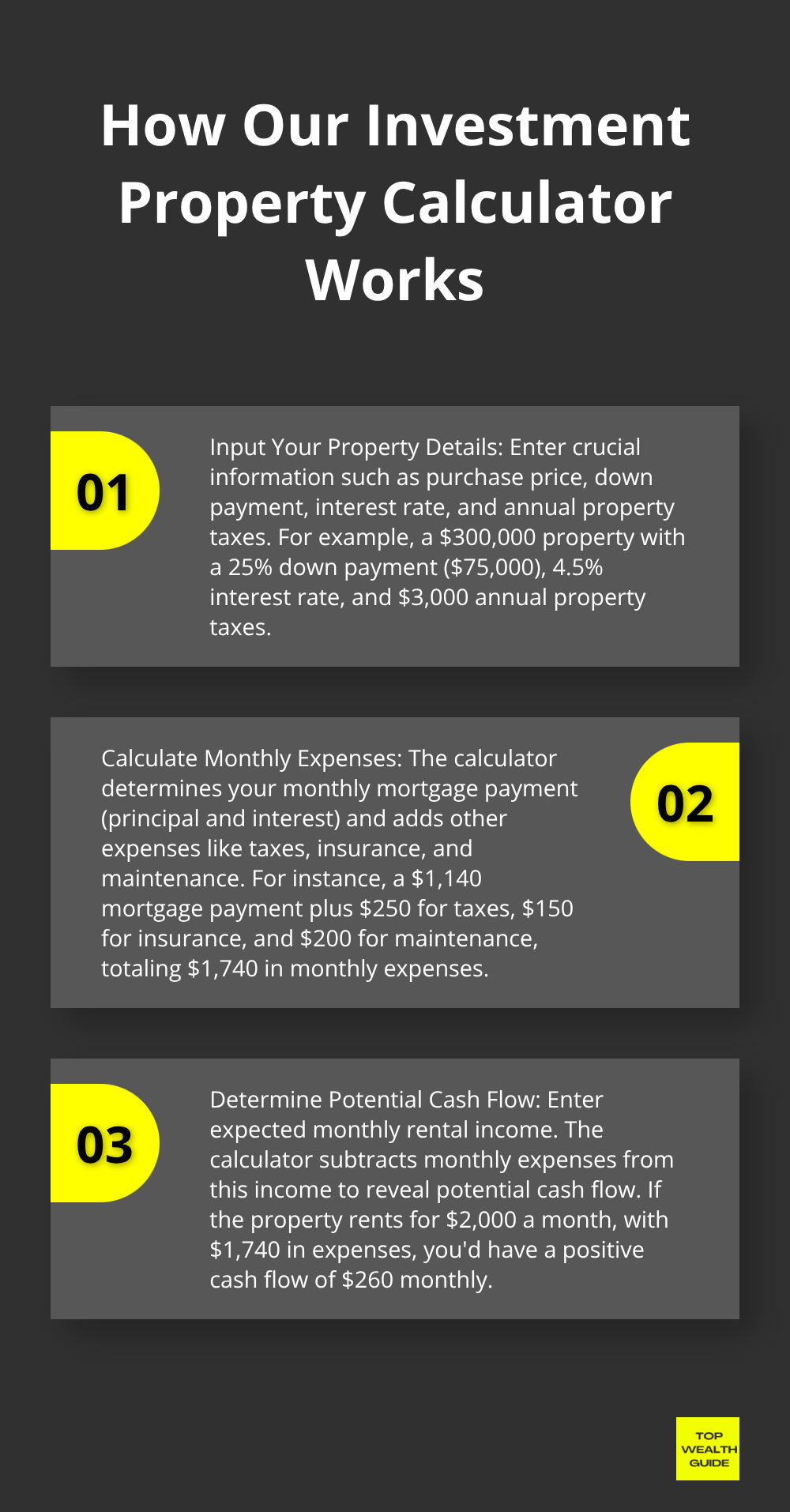 An ordered list chart explaining the three main steps of how the investment property calculator functions: inputting property details, calculating monthly expenses, and determining potential cash flow. - can i afford an investment property calculator