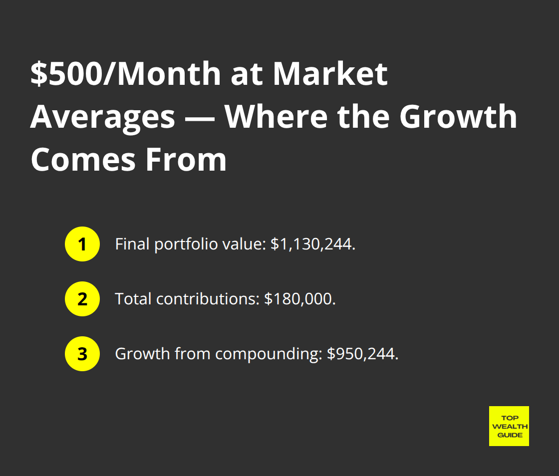 Breakdown of final value, total contributions, and compound growth for $500 monthly over 30 years at average market returns.