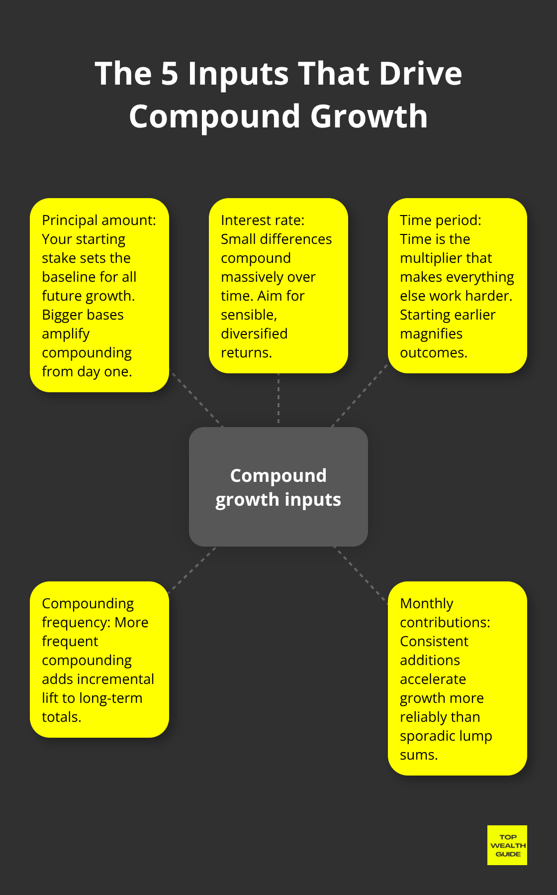 Hub-and-spoke diagram showing the five variables behind compound growth: principal, rate, time, compounding frequency, and contributions.