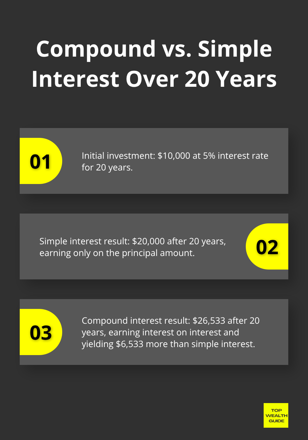 Chart comparing compound and simple interest on a $10,000 investment at 5% over 20 years