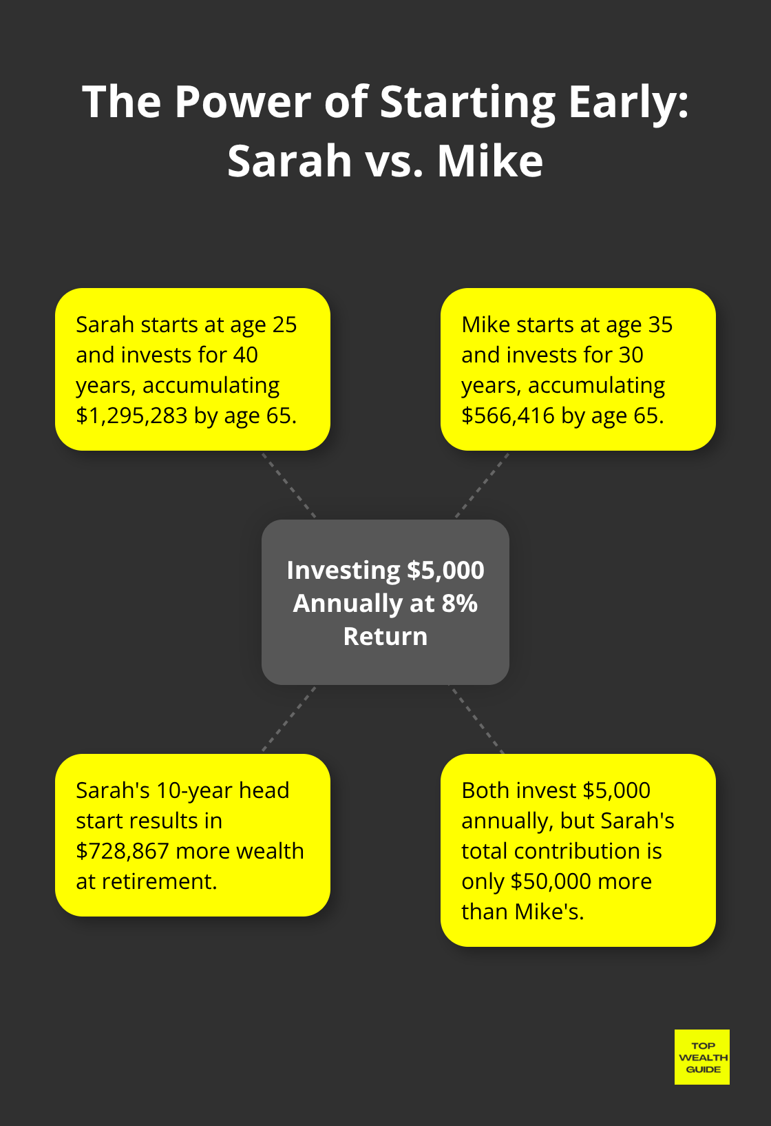 Hub and spoke chart comparing investment outcomes for Sarah (starting at 25) and Mike (starting at 35) - Compound interest