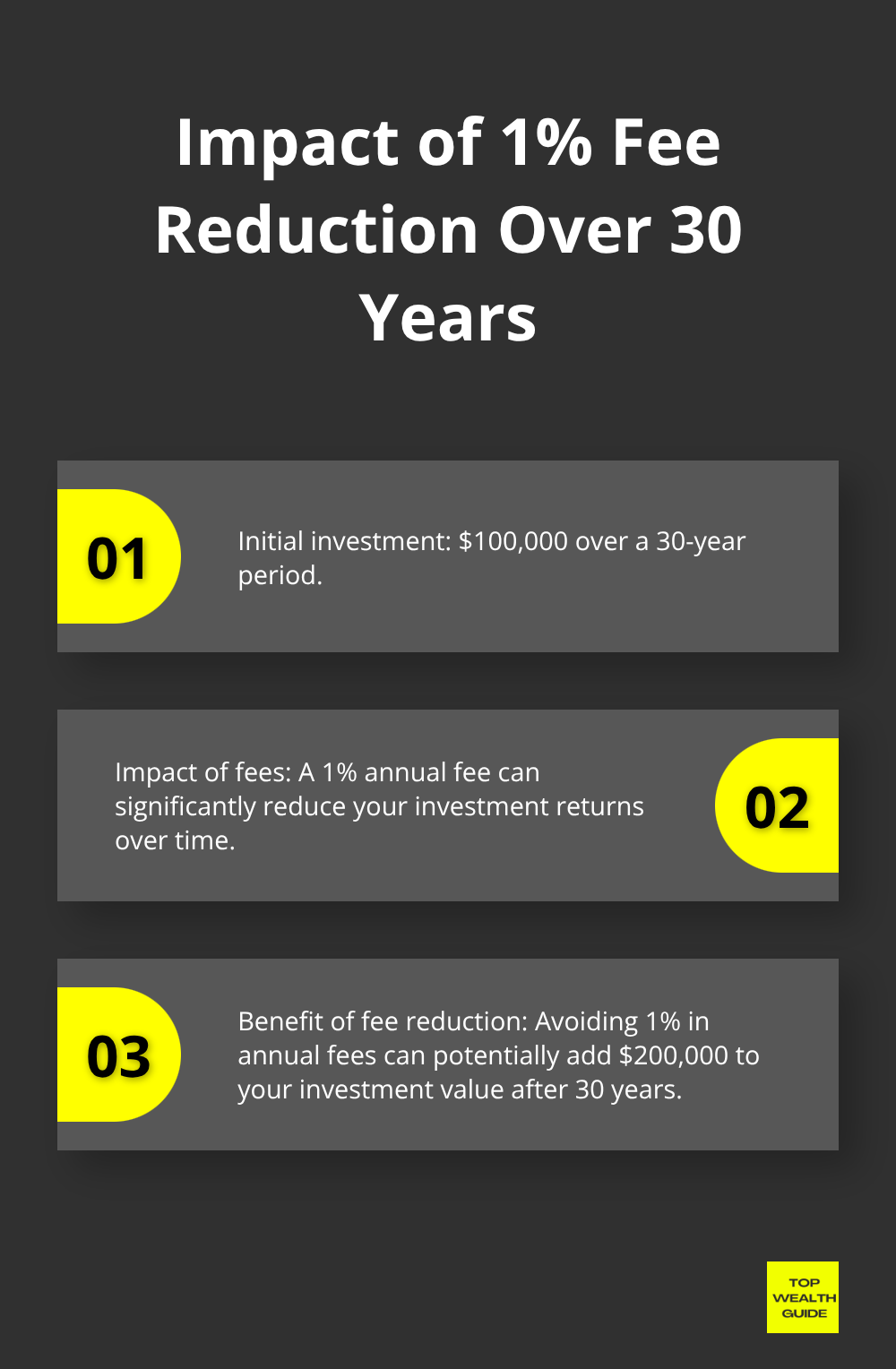 Chart illustrating the significant impact of a 1% fee reduction on a $100,000 investment over 30 years - Compound interest
