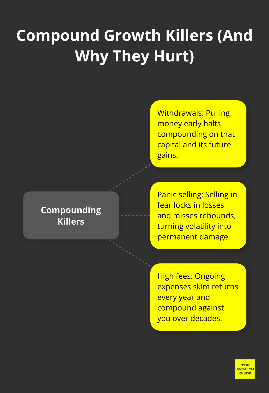 Hub-and-spoke chart highlighting withdrawals, panic selling, and fees as compounding killers.