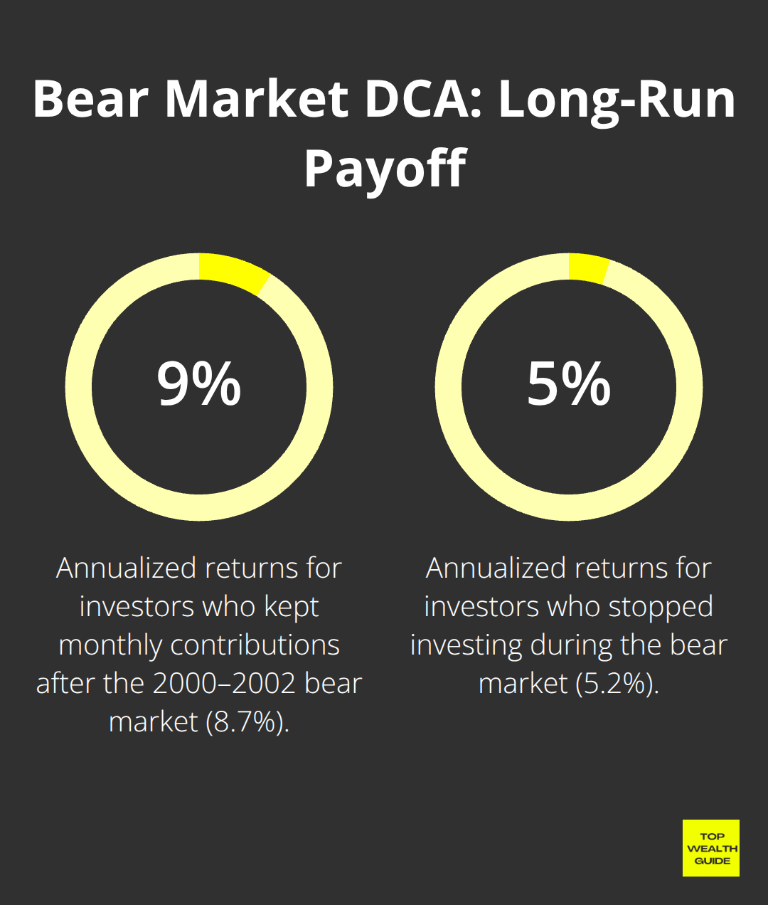 Comparison of long-term returns: stayed invested vs. stopped during 2000–2002 - Contrarian investing