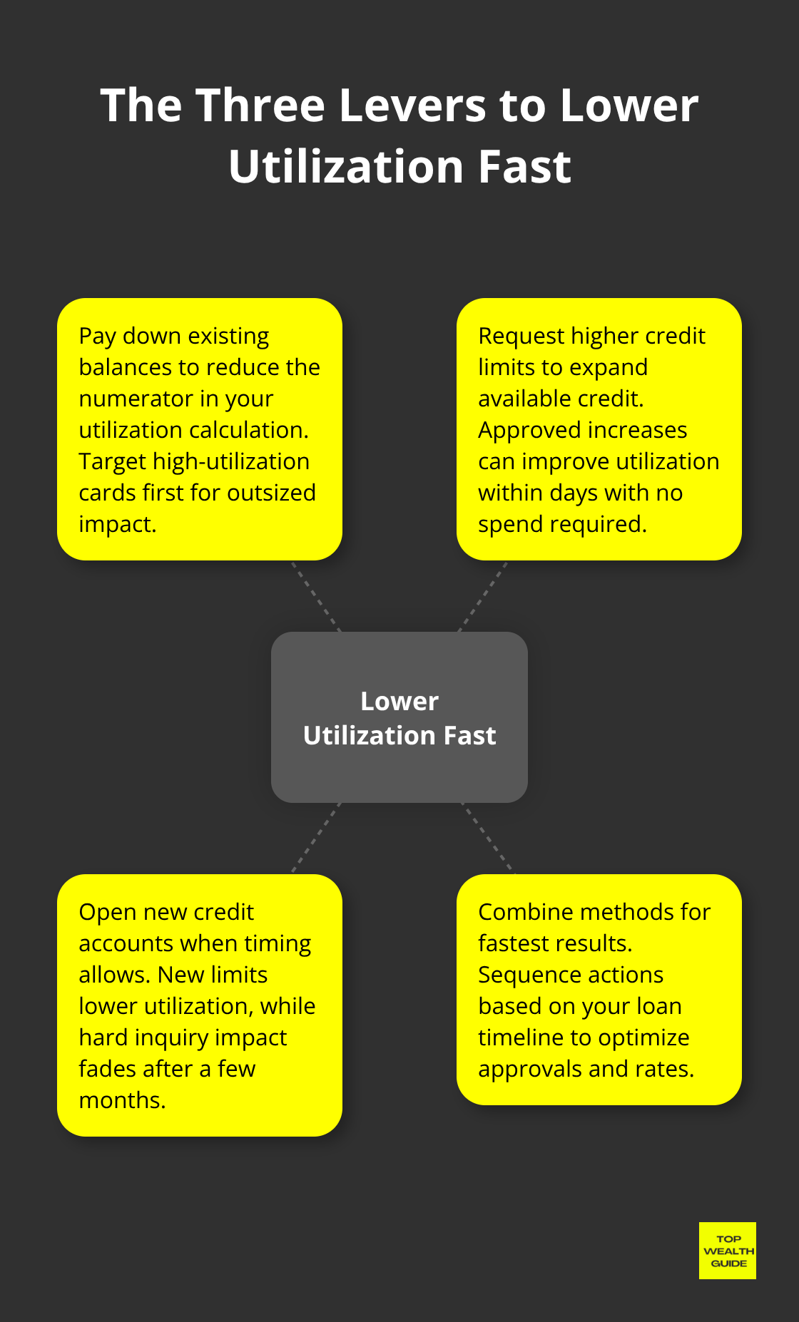Hub-and-spoke graphic with three core methods to reduce credit utilization quickly.