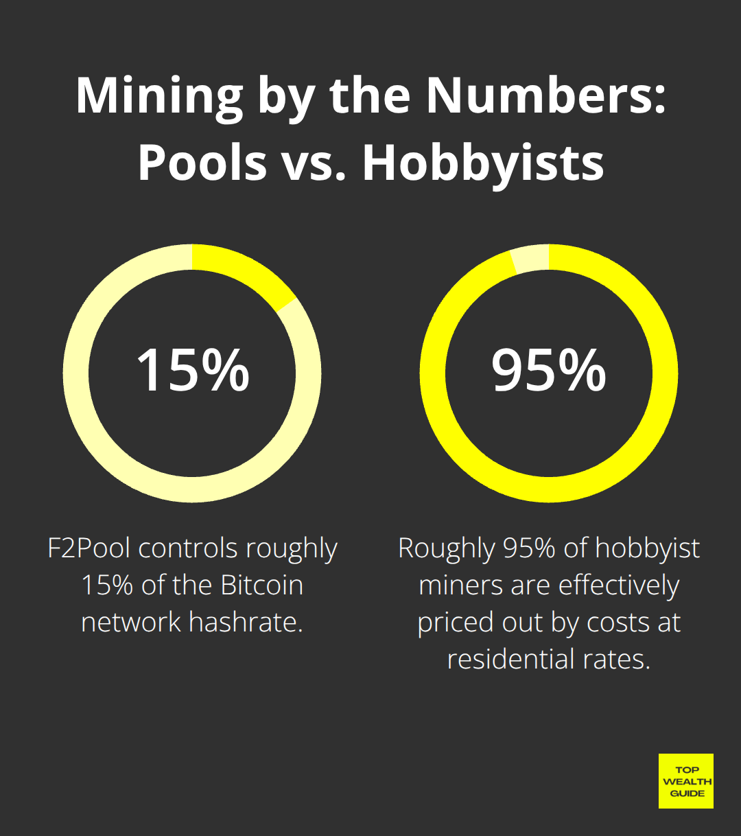 Two key mining percentages illustrating pool dominance and hobbyist attrition.