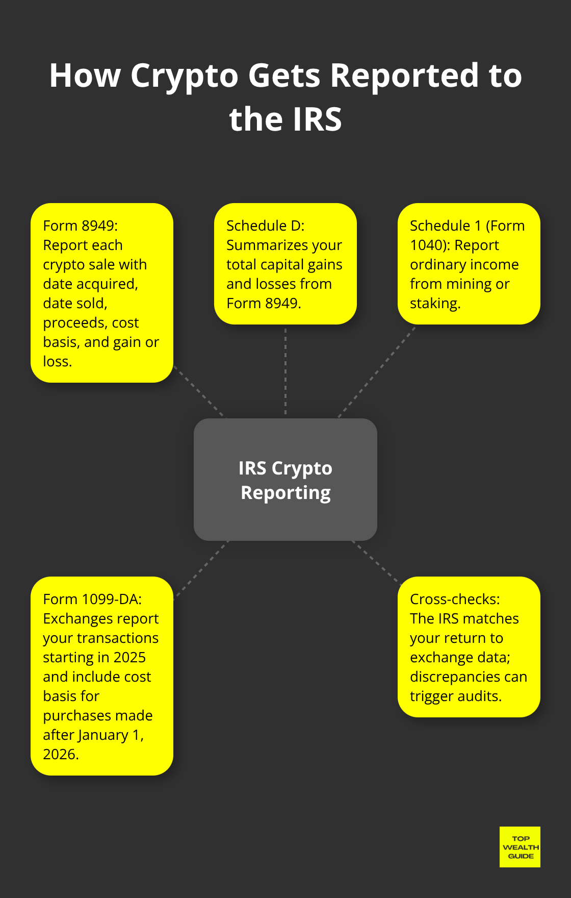 Visual overview of IRS forms and exchange reporting for U.S. crypto taxes