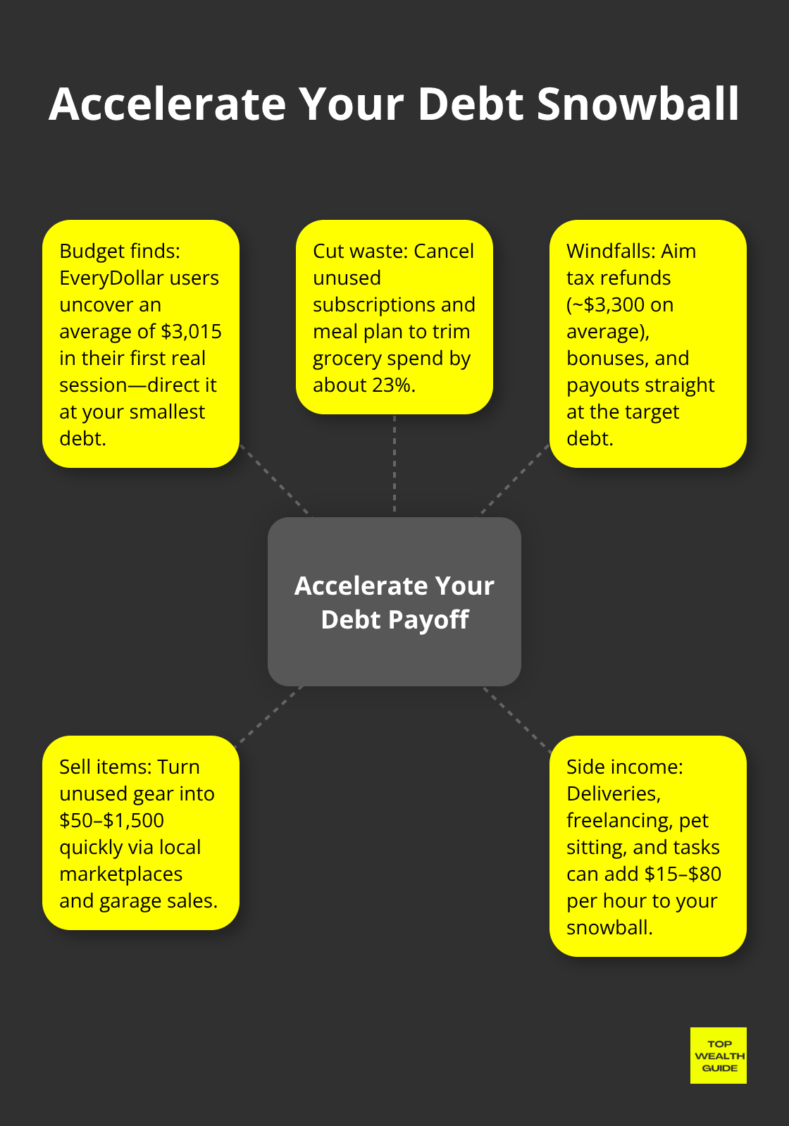 Hub-and-spoke chart with tactics to speed up debt payoff. - Debt snowball