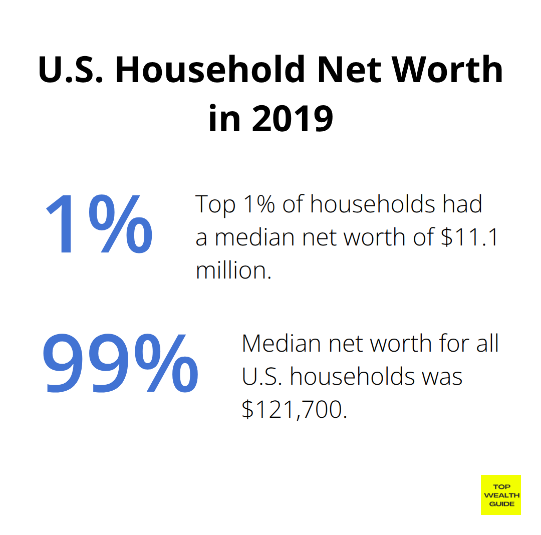 Chart showing the median net worth of U.S. households compared to the top 1% in 2019
