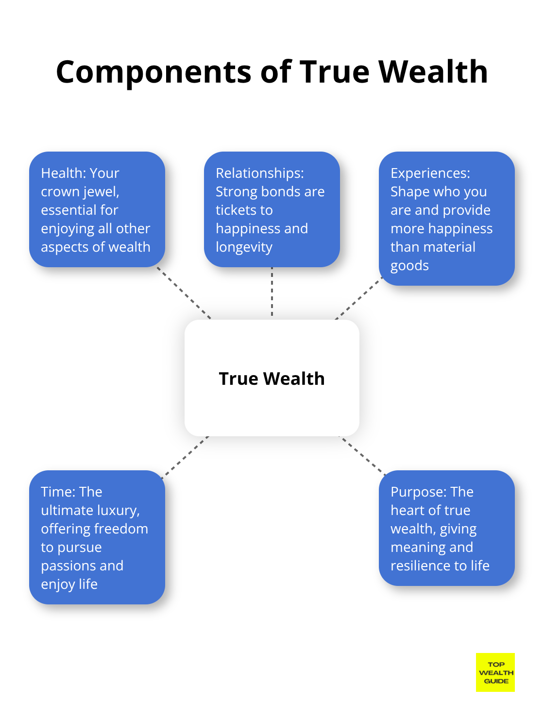 Hub and spoke chart showing the five key components of true wealth: Health, Relationships, Experiences, Time, and Purpose - defining wealth