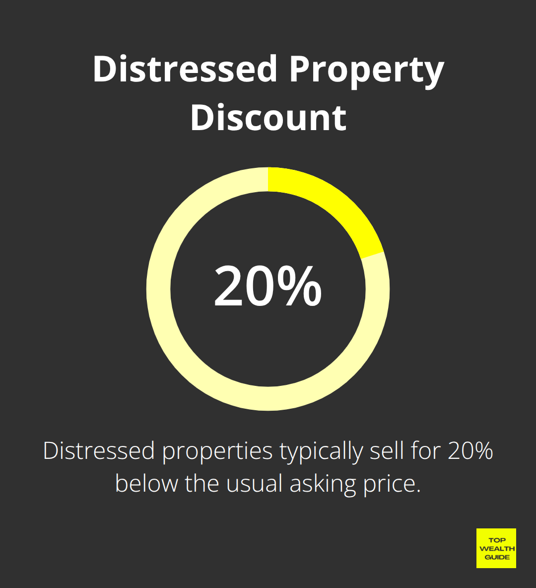 Chart showing distressed properties typically sell for 20% below market price