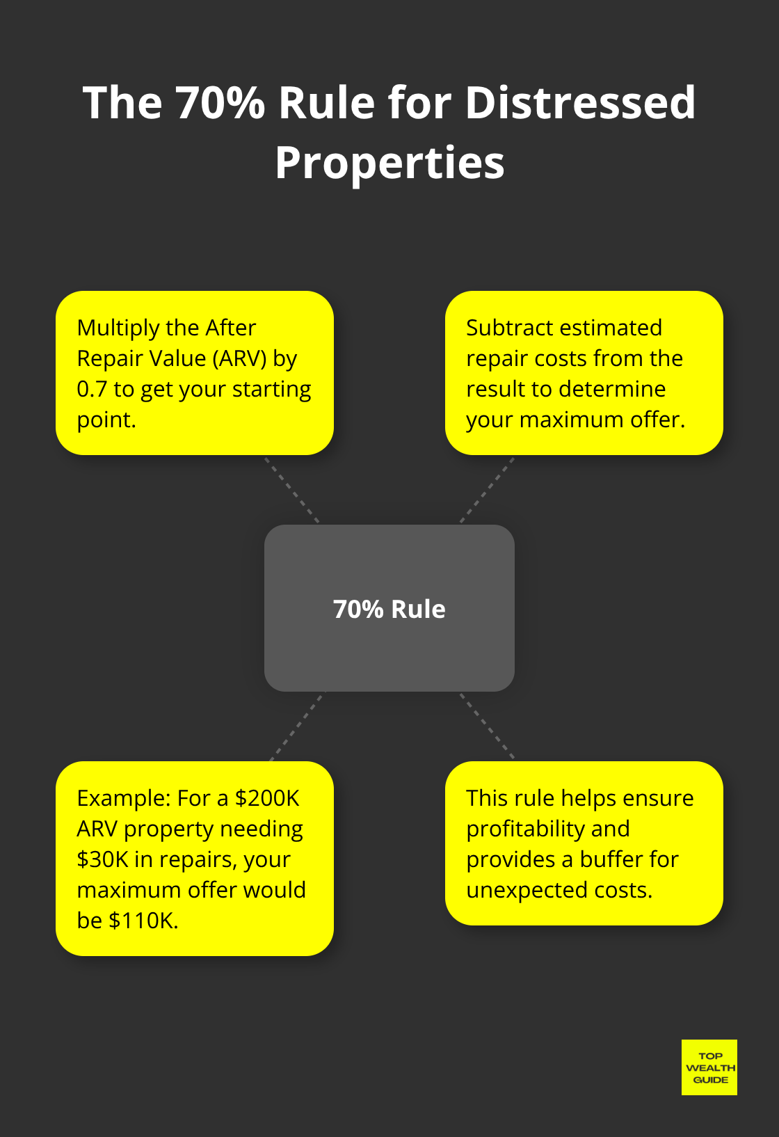 Hub and spoke chart explaining the 70% rule for calculating maximum allowable offer on distressed properties