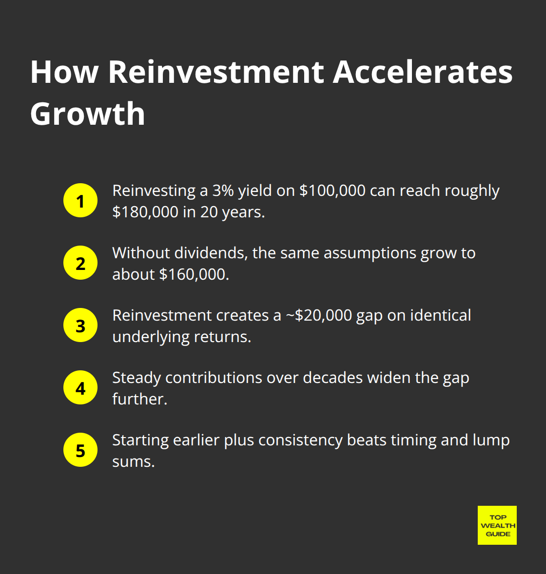Key compounding takeaways from the 3% dividend reinvestment example - dividend growth