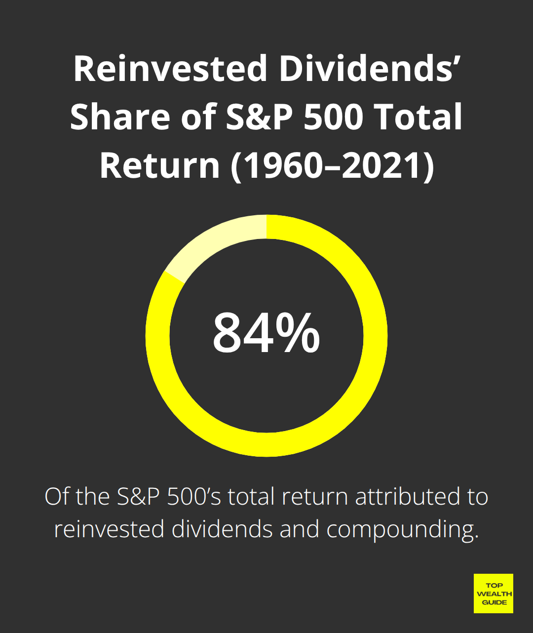 Hartford Funds estimate of the share of total return driven by reinvested dividends