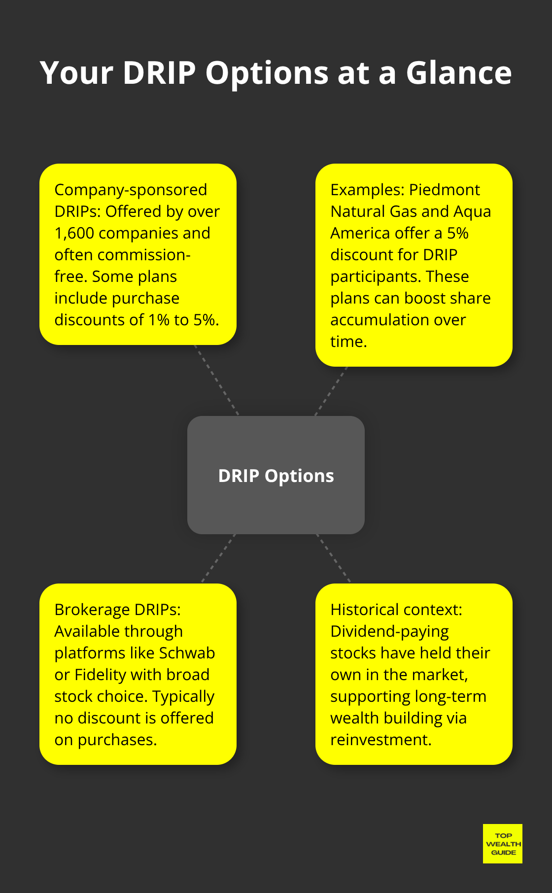 Hub-and-spoke diagram comparing company-sponsored DRIPs and brokerage DRIPs, including discounts and selection trade-offs.