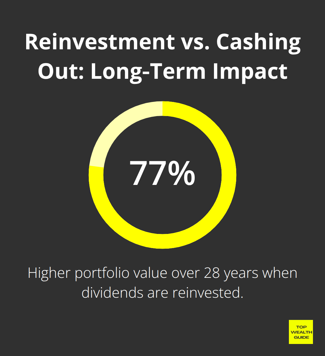 Chart showing that dividend reinvestment led to a 77% higher ending value over 28 years versus not reinvesting.