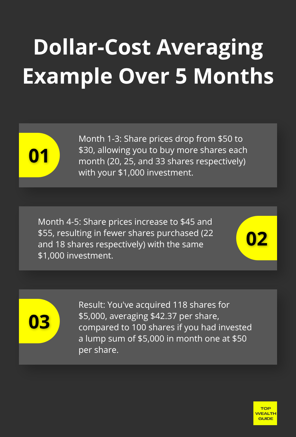 Chart showing dollar-cost averaging strategy over 5 months with varying share prices and number of shares purchased - Dollar cost averaging