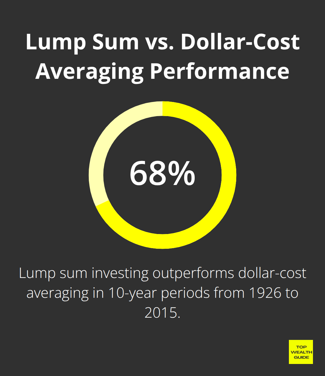 Chart showing lump sum investing outperforms dollar-cost averaging 68% of the time according to Vanguard study
