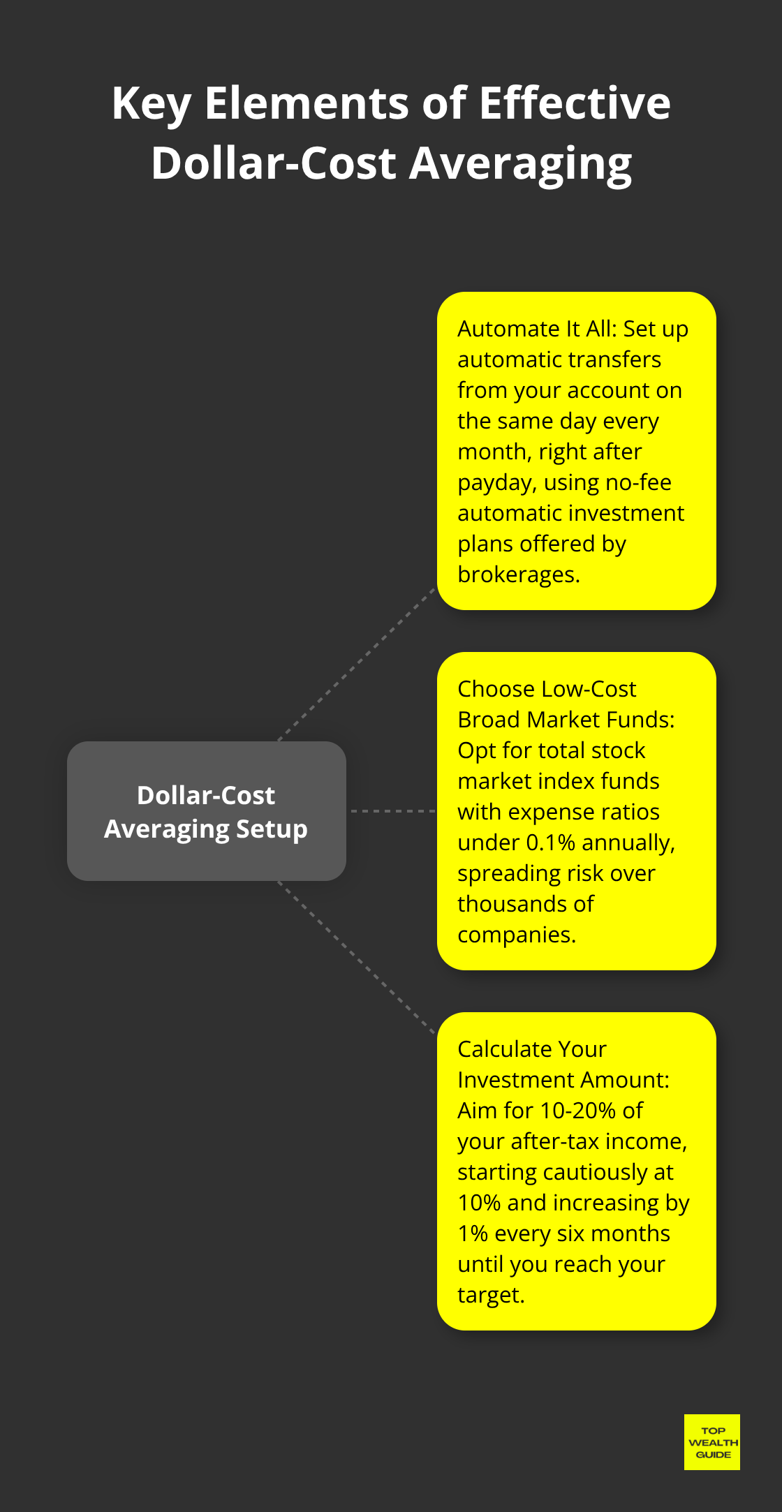 Hub and spoke chart illustrating the main components of setting up dollar-cost averaging: automation, fund selection, and investment amount - Dollar cost averaging