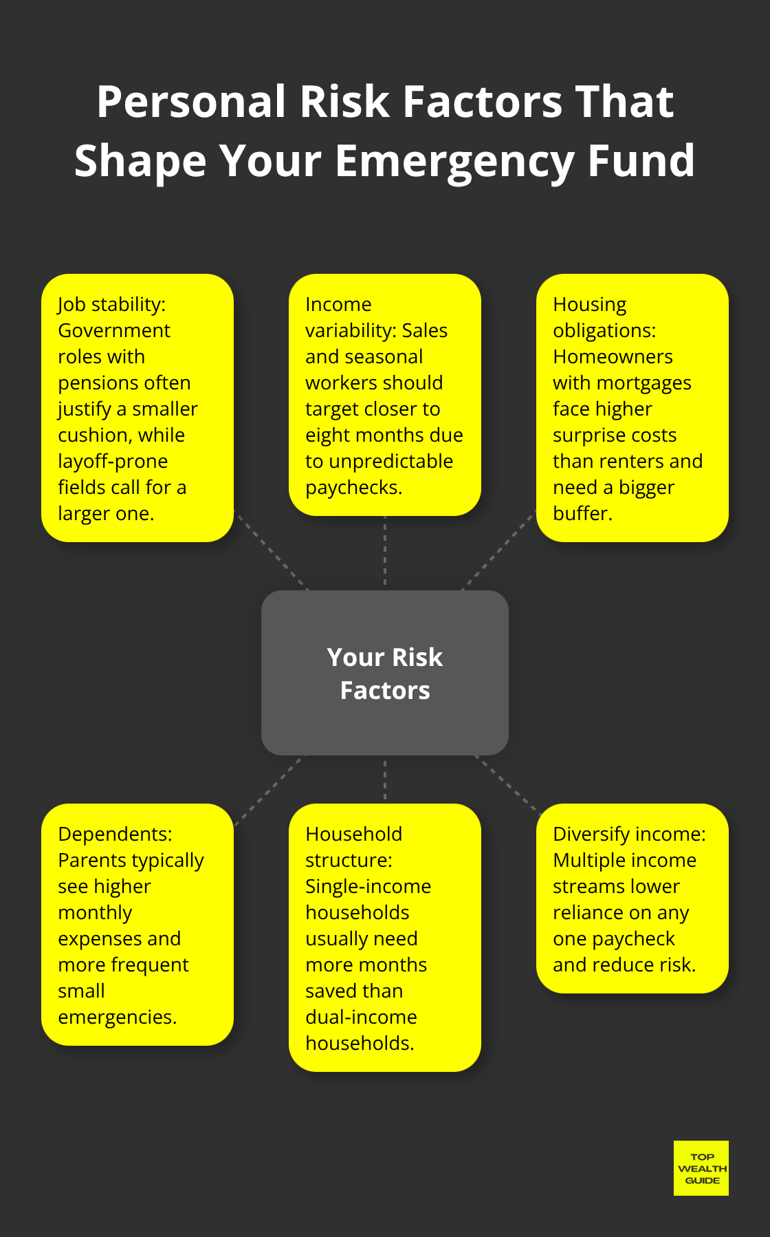 Hub-and-spoke view of the main risk factors that determine how large your emergency fund should be.