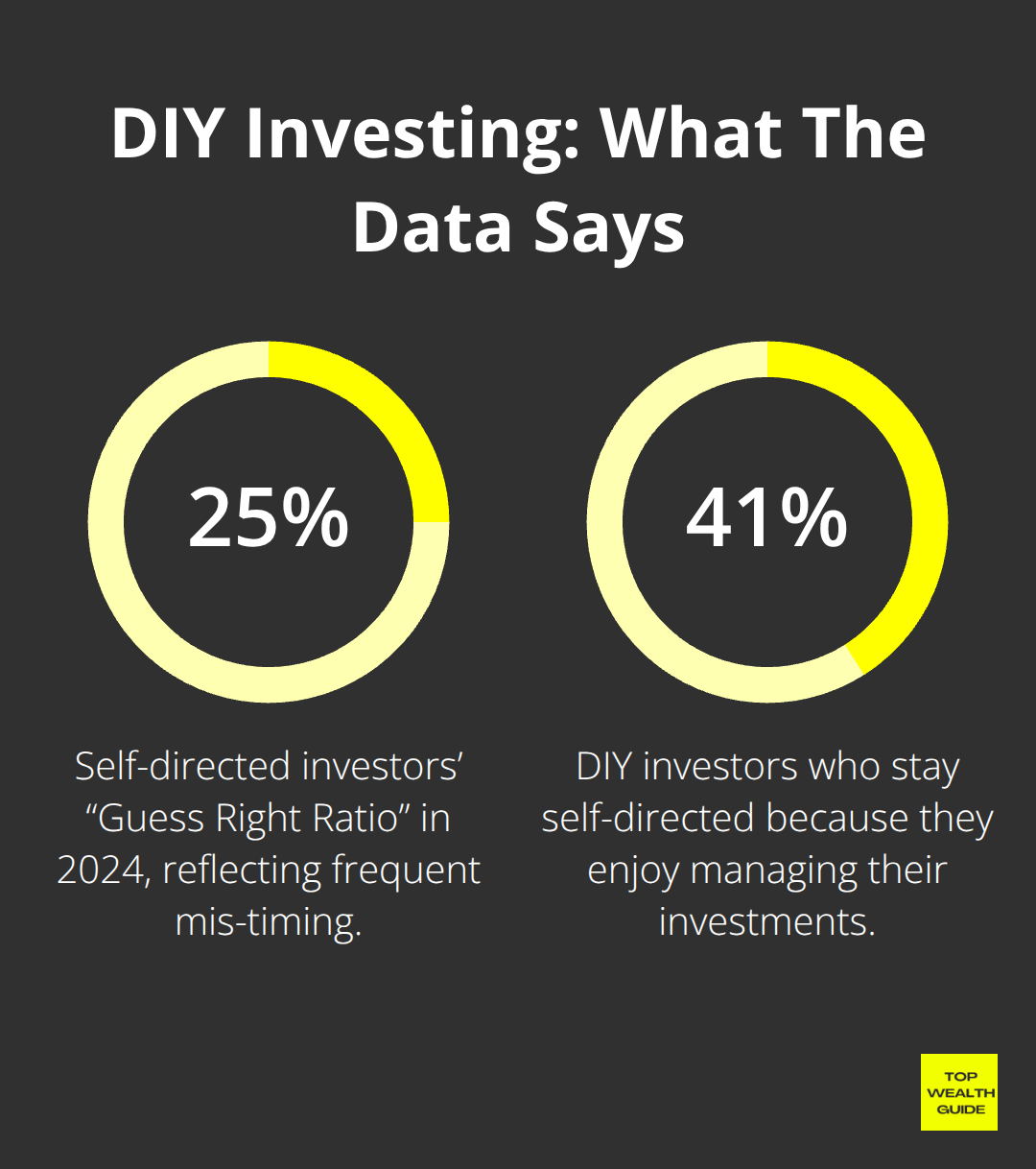 Chart showing 25% Guess Right Ratio in 2024 and 41% of DIY investors enjoy managing investments.