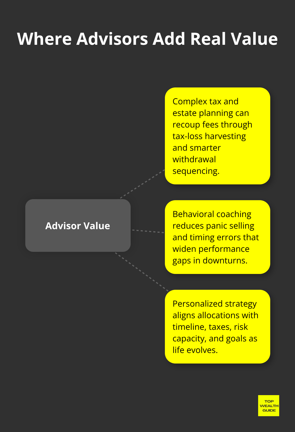 Hub-and-spoke showing three core advisor value areas: complex taxes/estate, behavioral coaching, and personalized strategy. - financial advisors