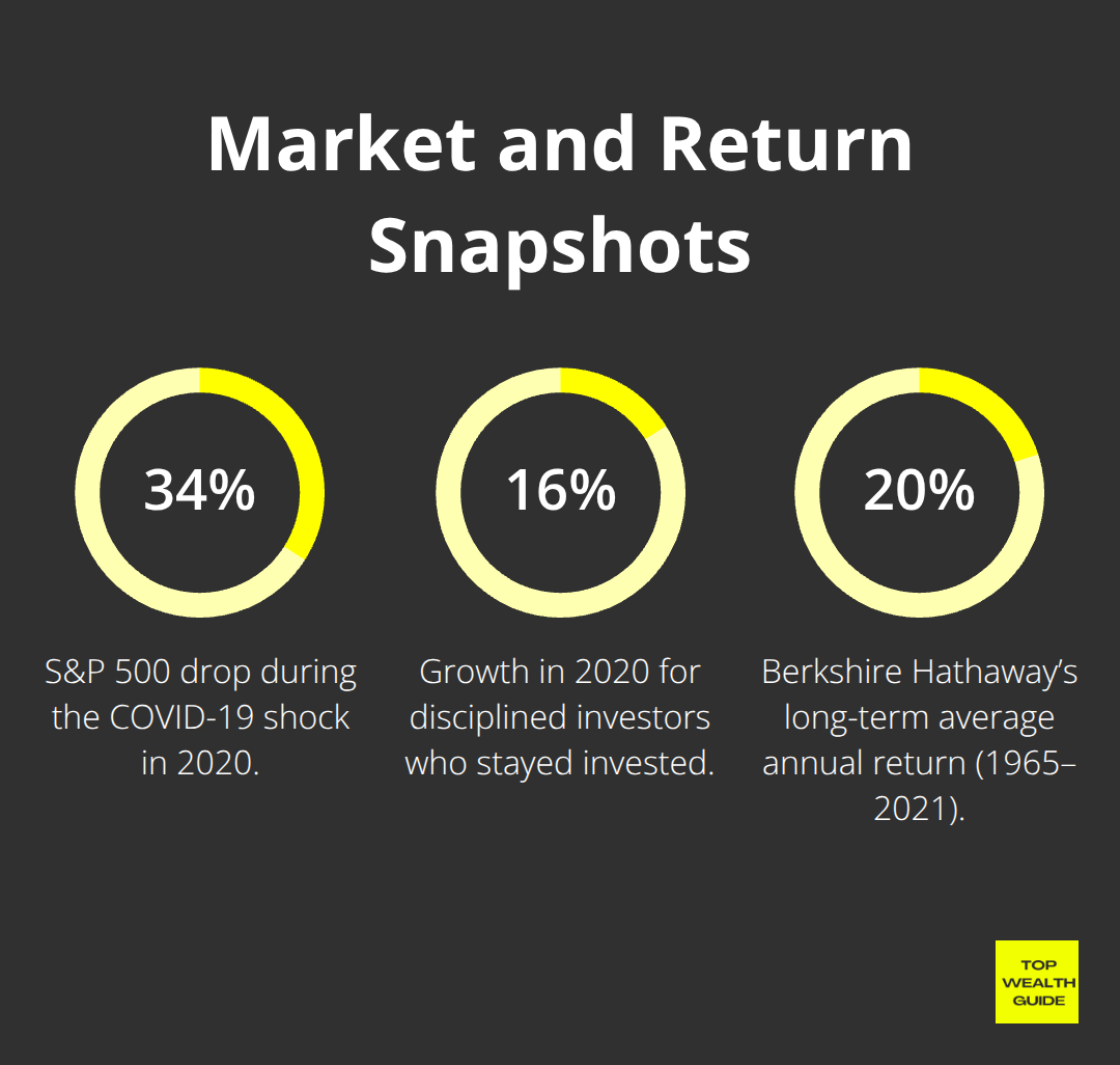 Key percentages showing market drop, investor growth, and long-term annual returns.