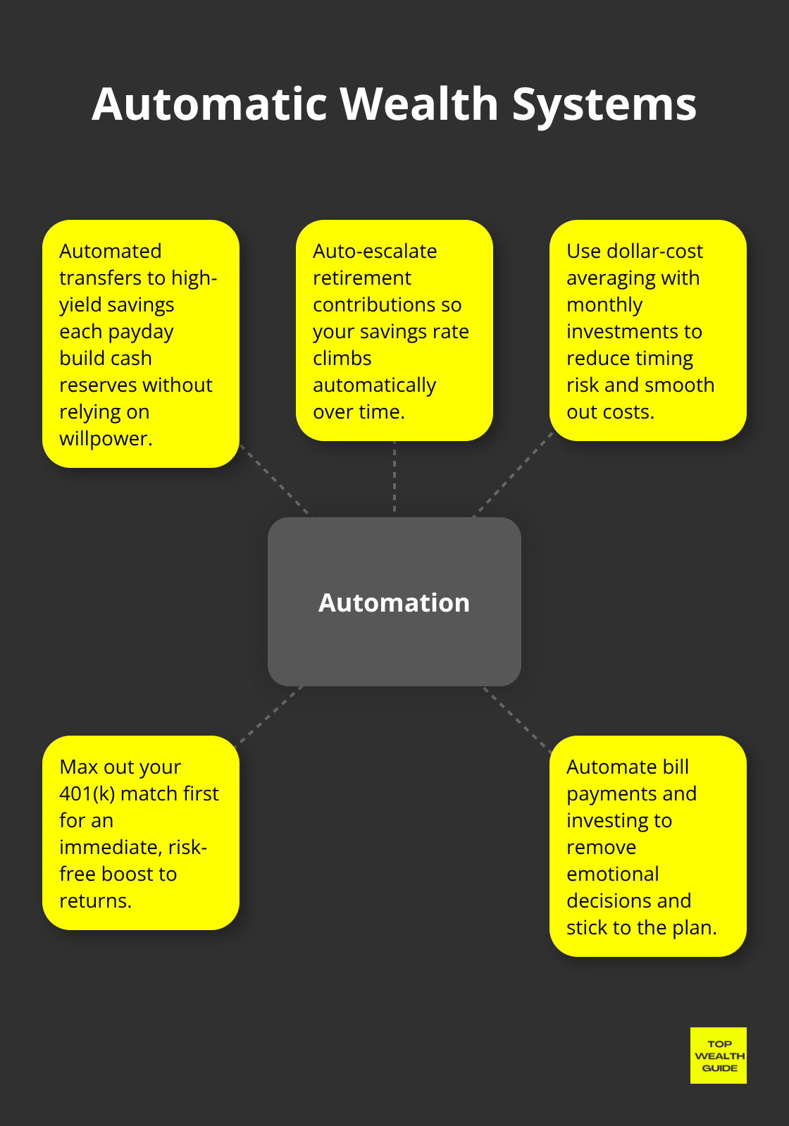 Hub-and-spoke showing how automation powers wealth building. - financial discipline
