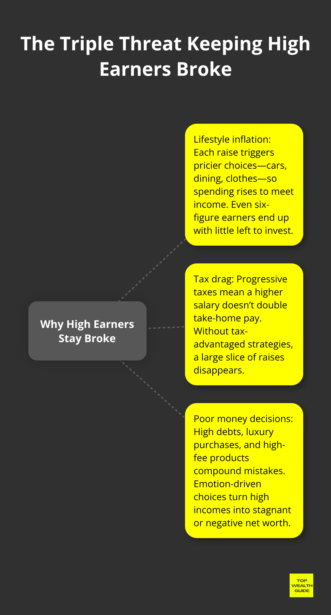 Visualization of three core reasons high earners stay broke despite big paychecks - financial education