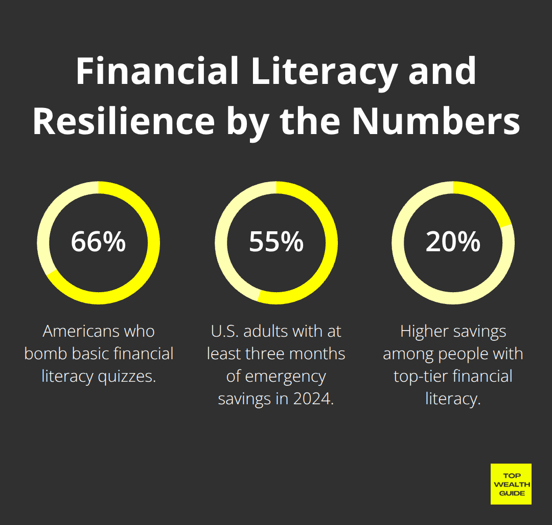 Chart showing Americans’ financial literacy gaps and emergency preparedness