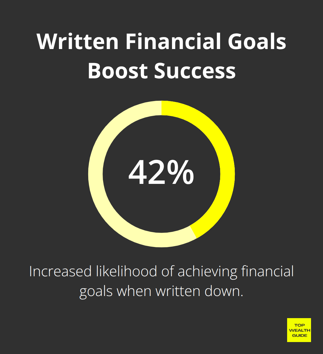 Chart showing 42% increased likelihood of achieving financial goals when written down - Financial freedom